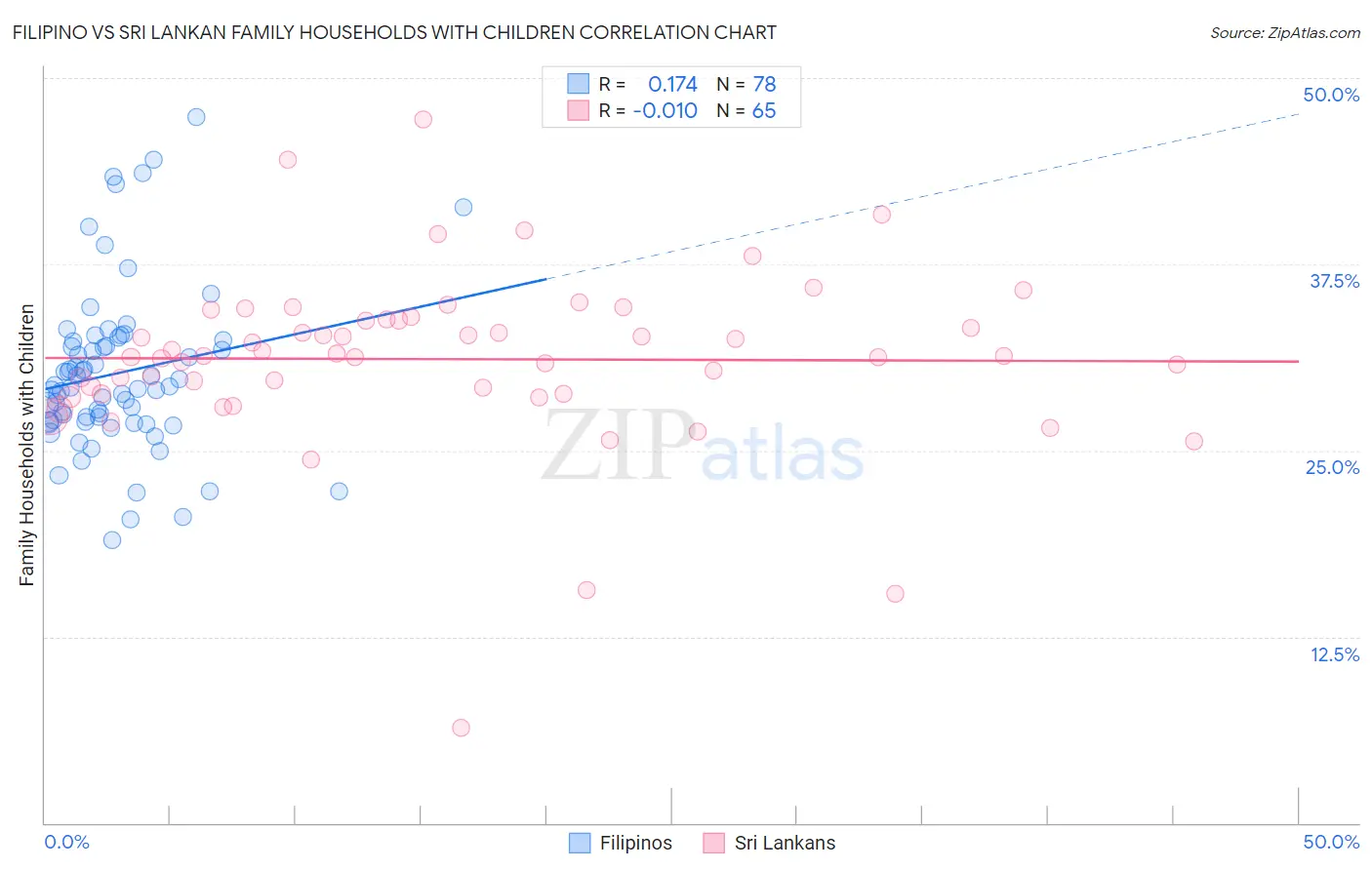 Filipino vs Sri Lankan Family Households with Children