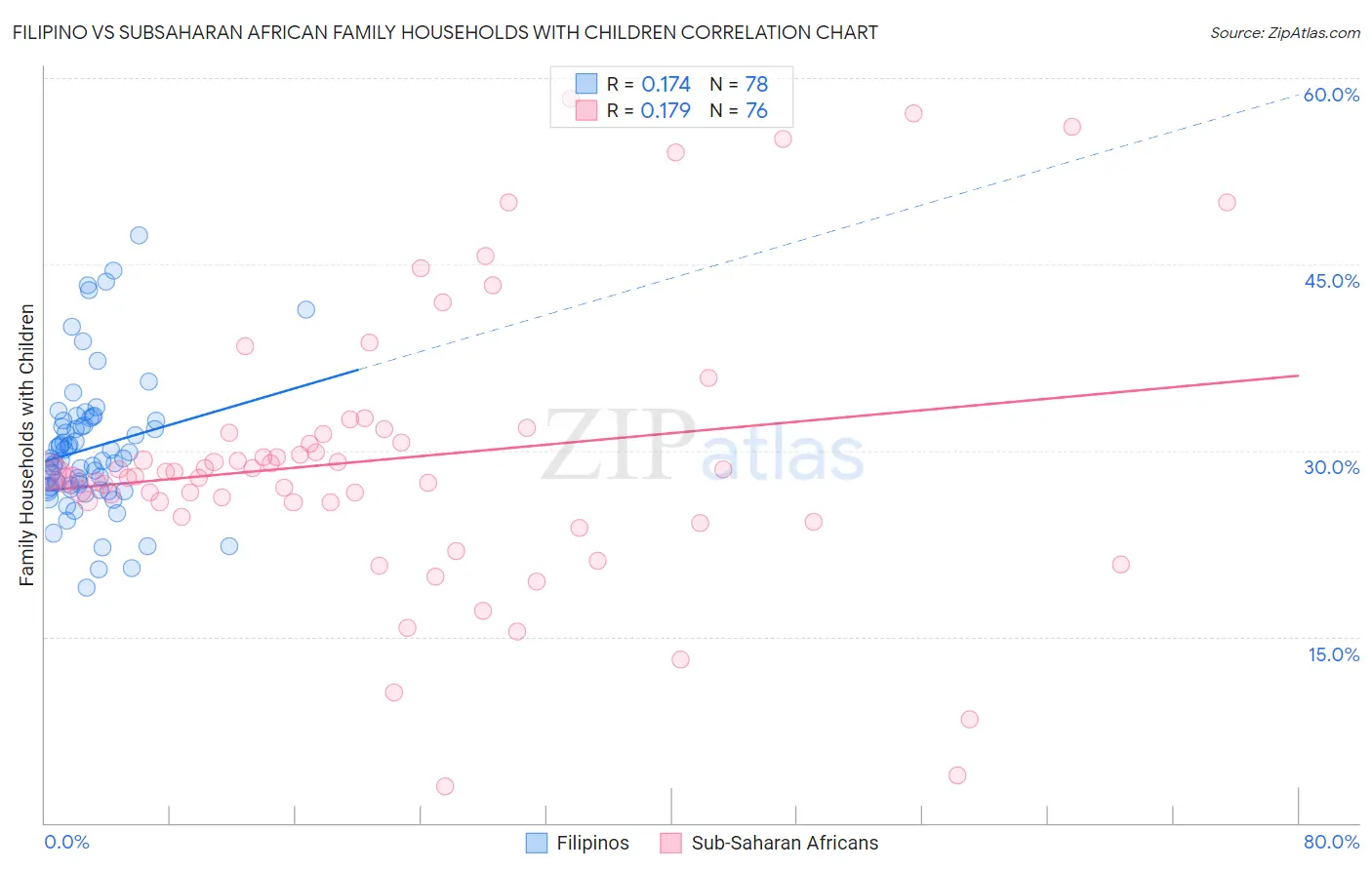 Filipino vs Subsaharan African Family Households with Children