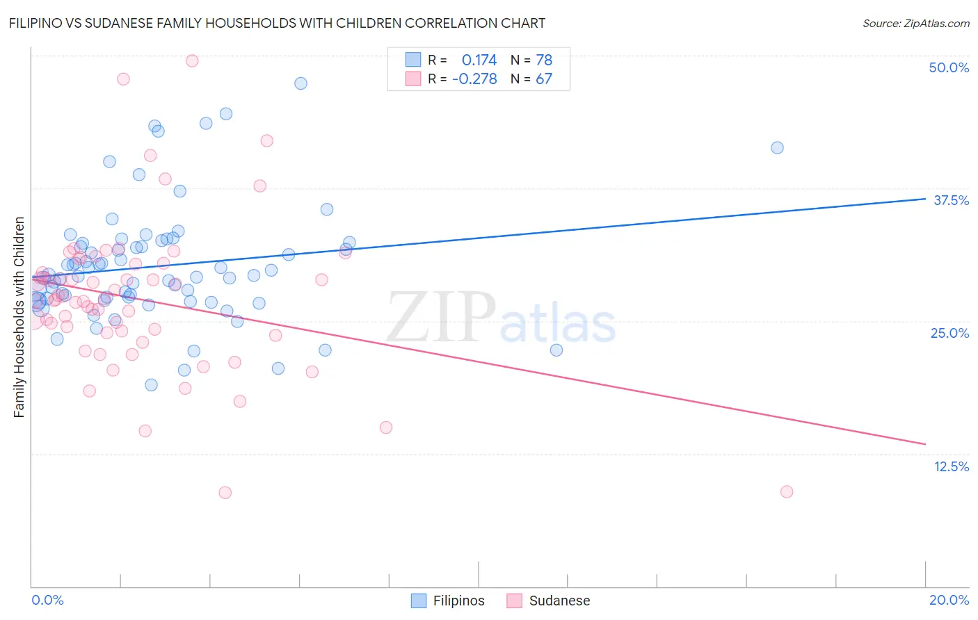 Filipino vs Sudanese Family Households with Children