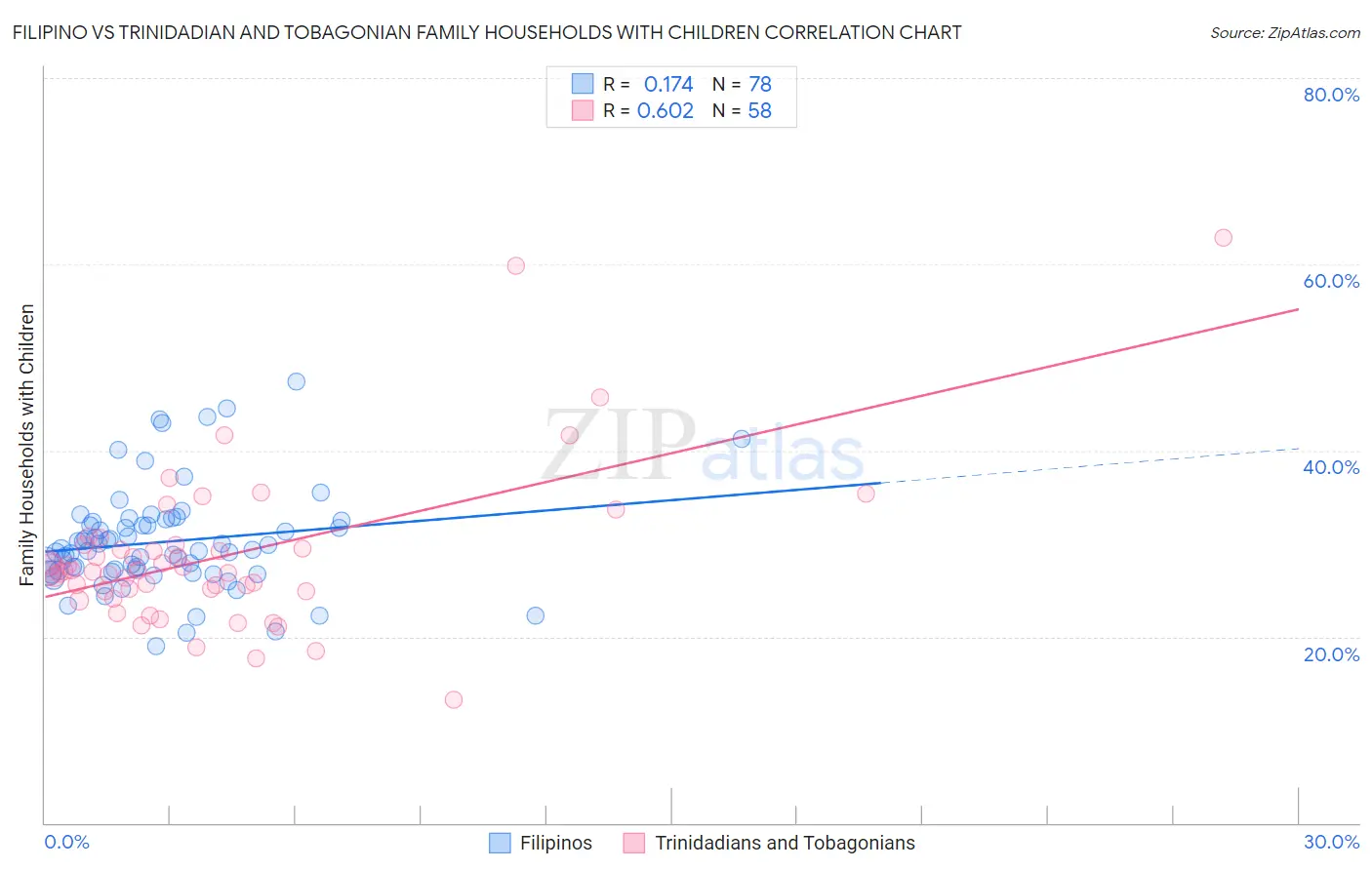 Filipino vs Trinidadian and Tobagonian Family Households with Children