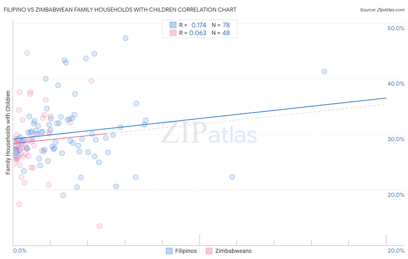 Filipino vs Zimbabwean Family Households with Children