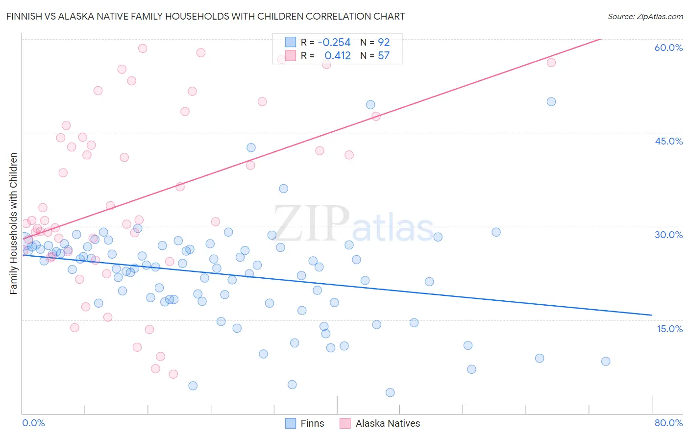 Finnish vs Alaska Native Family Households with Children