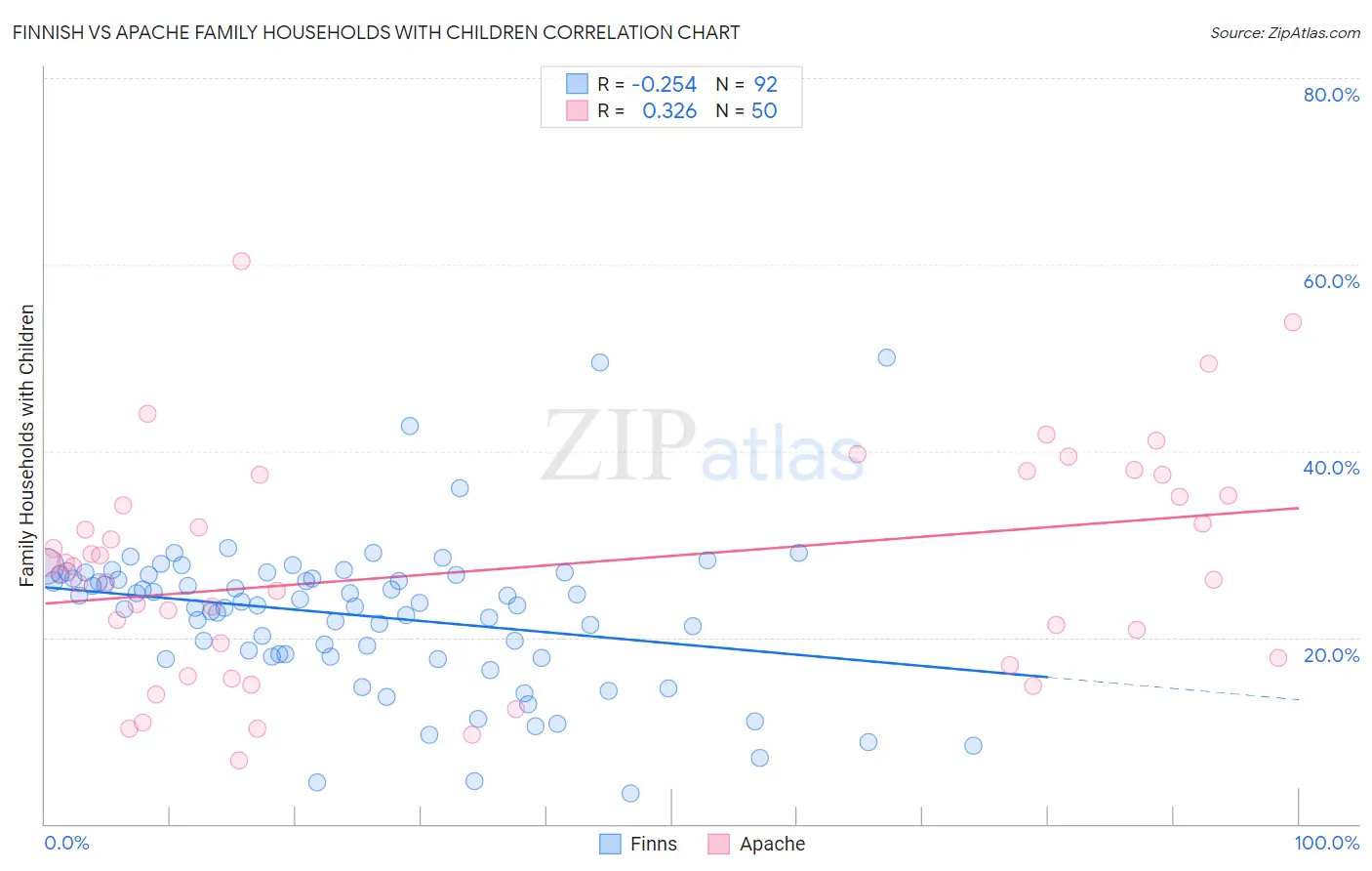 Finnish vs Apache Family Households with Children