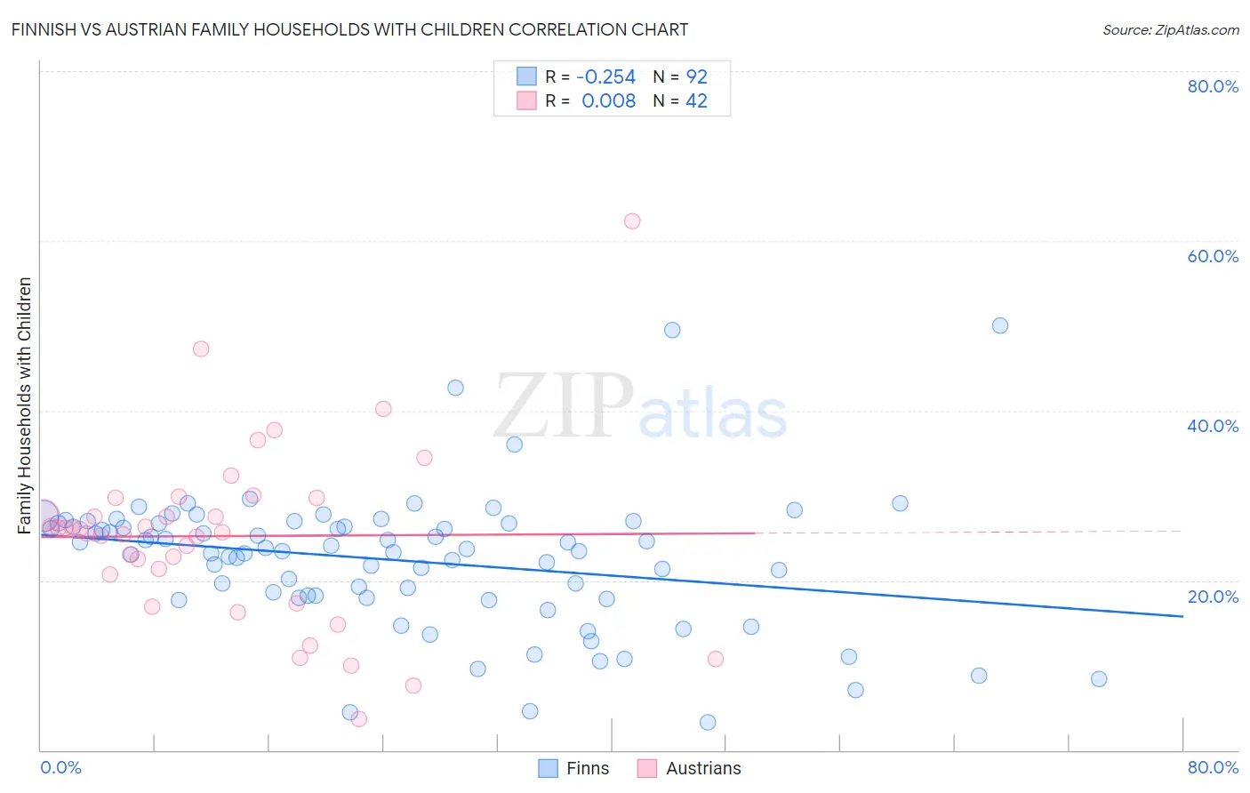 Finnish vs Austrian Family Households with Children