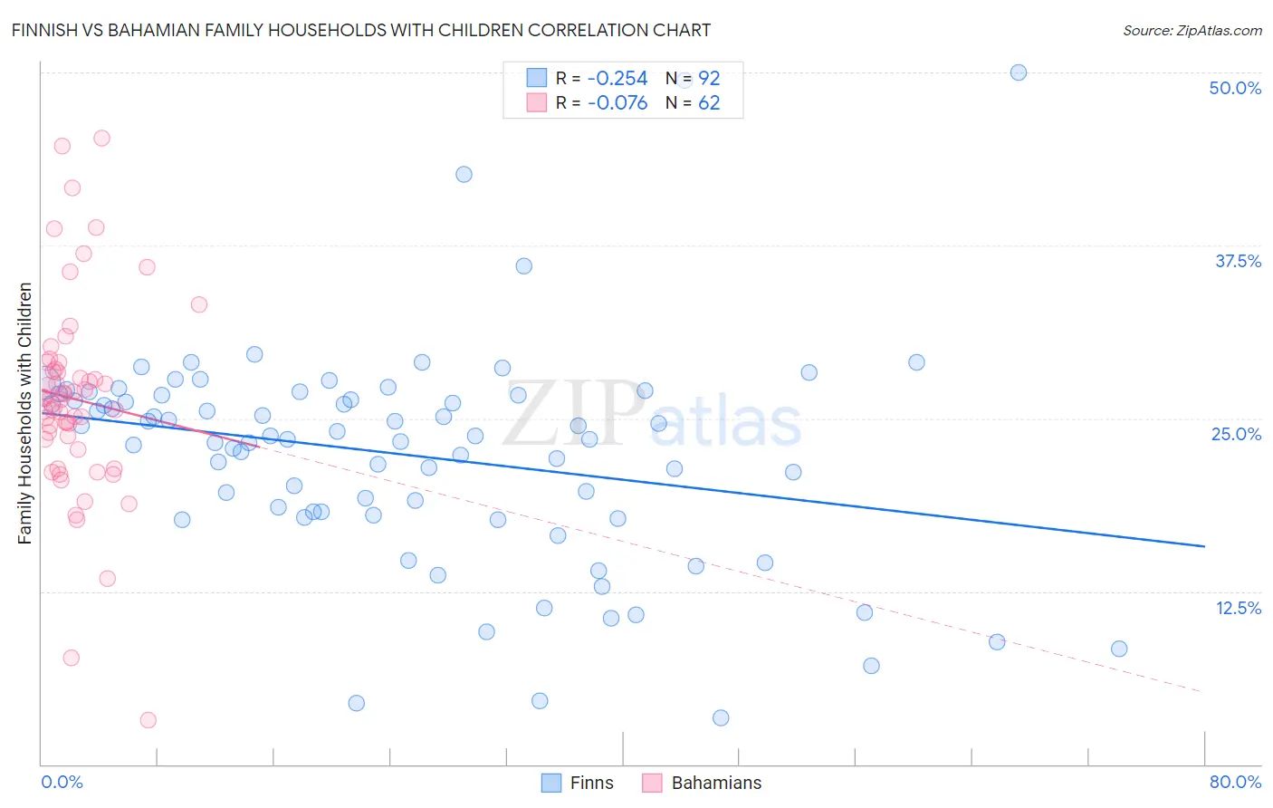 Finnish vs Bahamian Family Households with Children