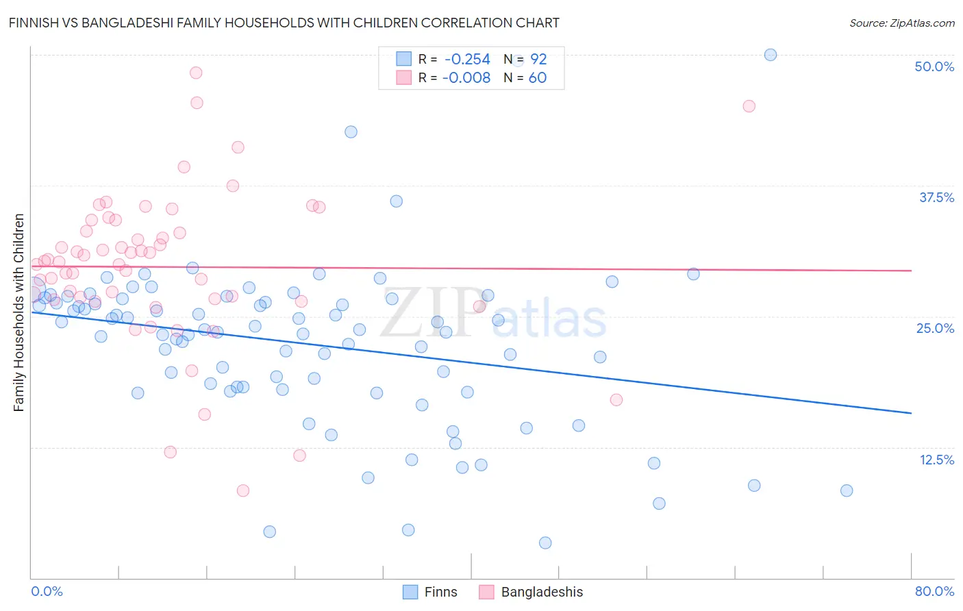 Finnish vs Bangladeshi Family Households with Children