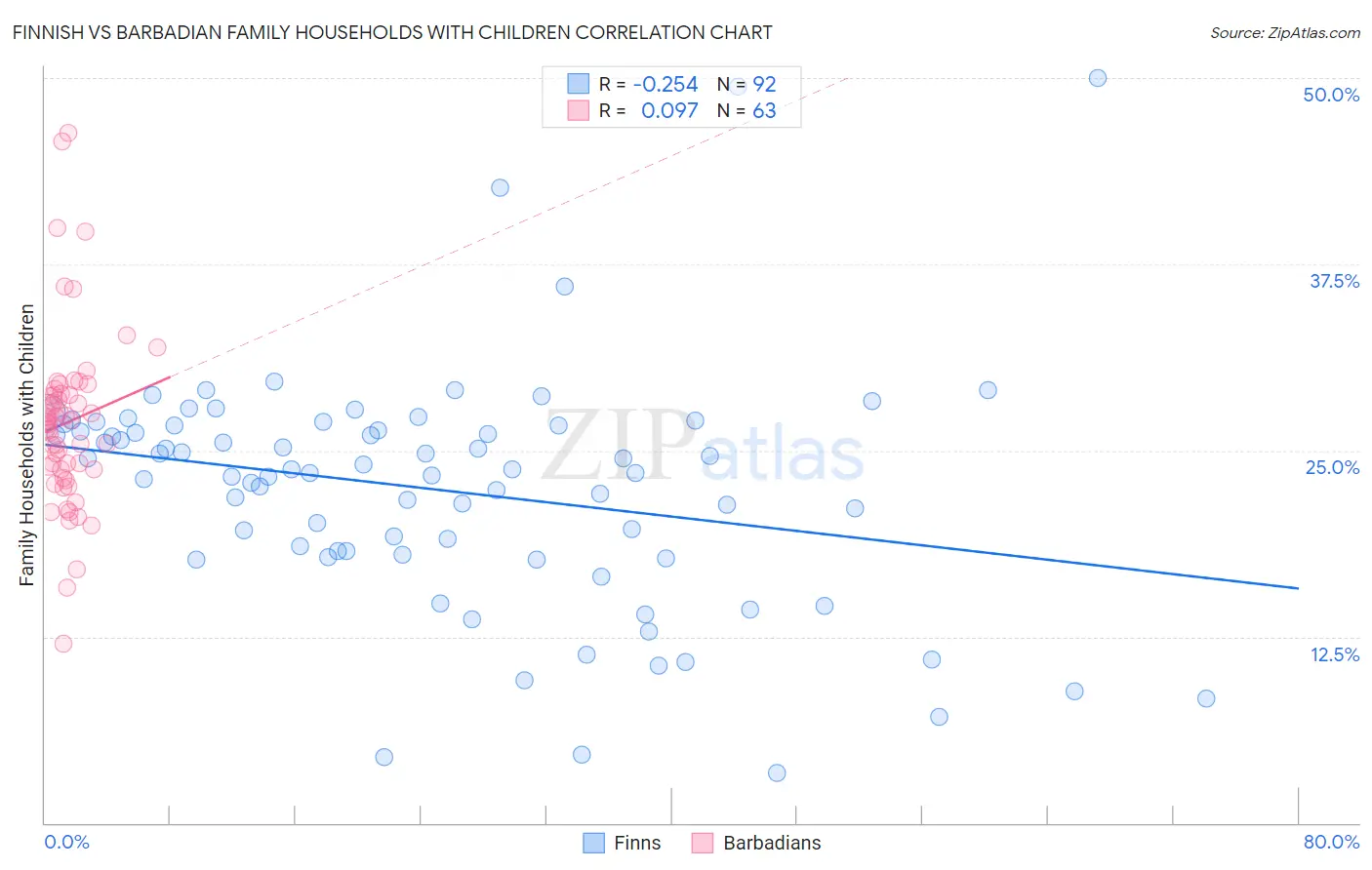 Finnish vs Barbadian Family Households with Children