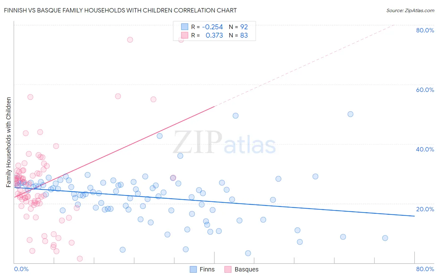 Finnish vs Basque Family Households with Children