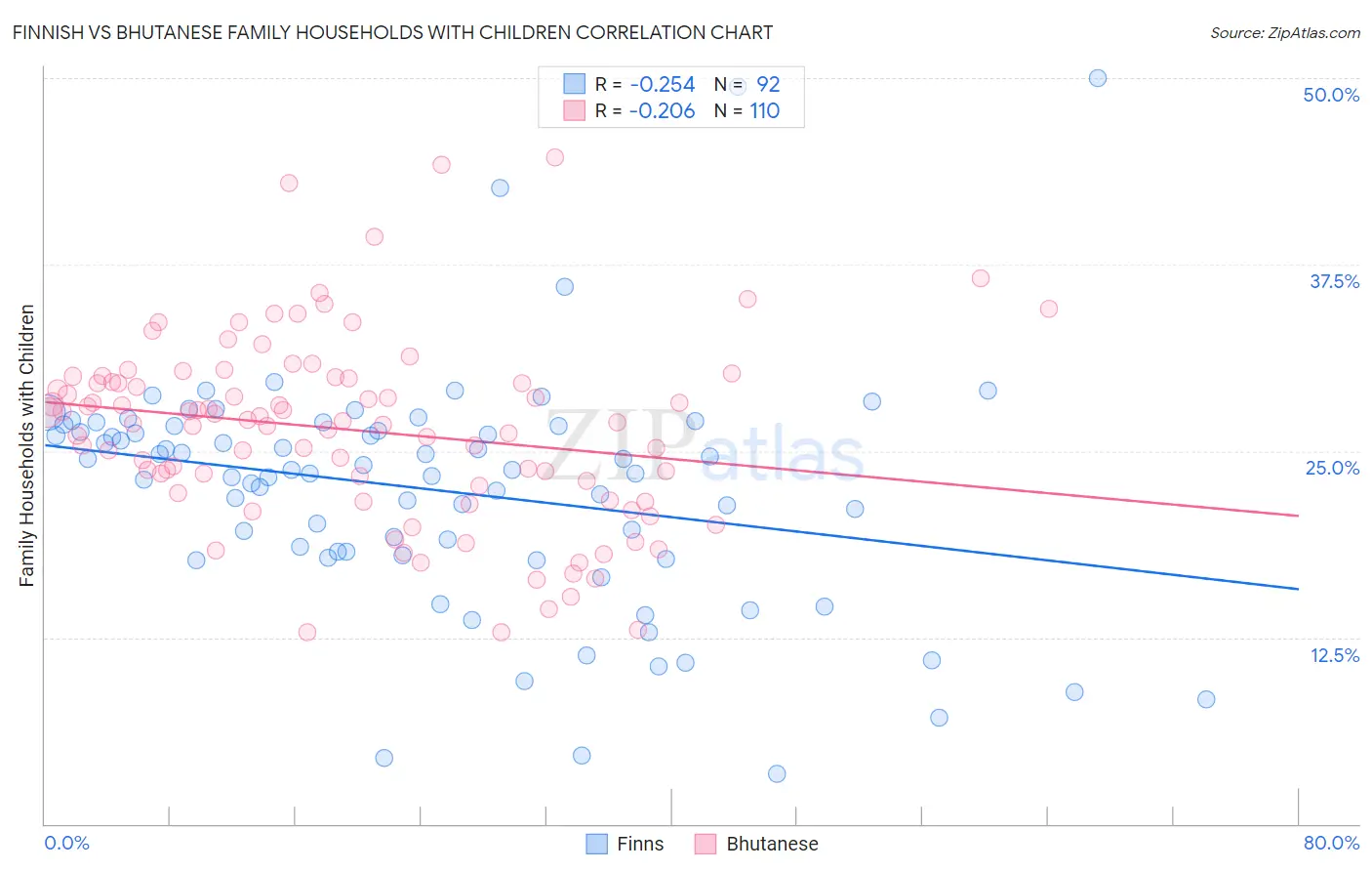 Finnish vs Bhutanese Family Households with Children