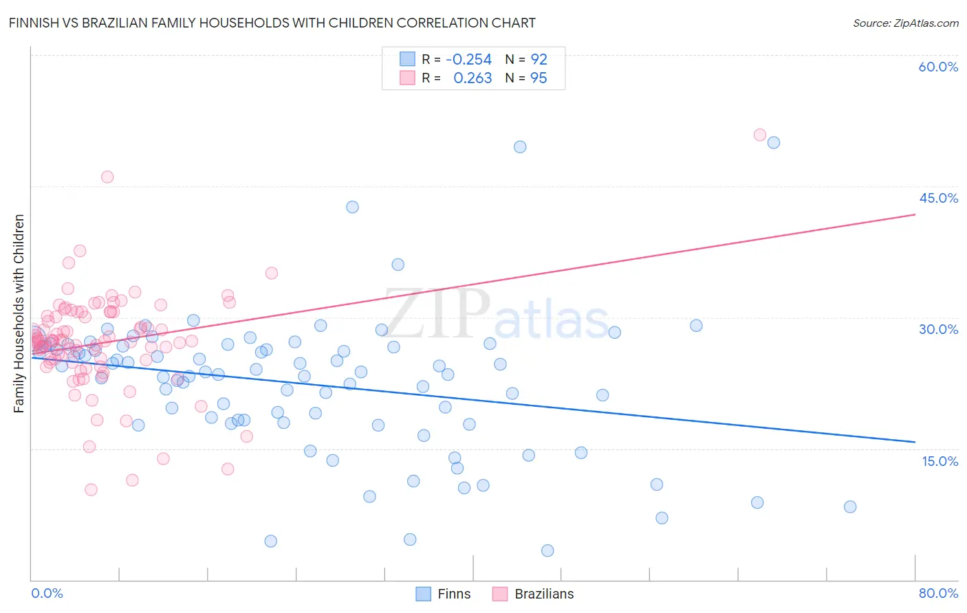 Finnish vs Brazilian Family Households with Children