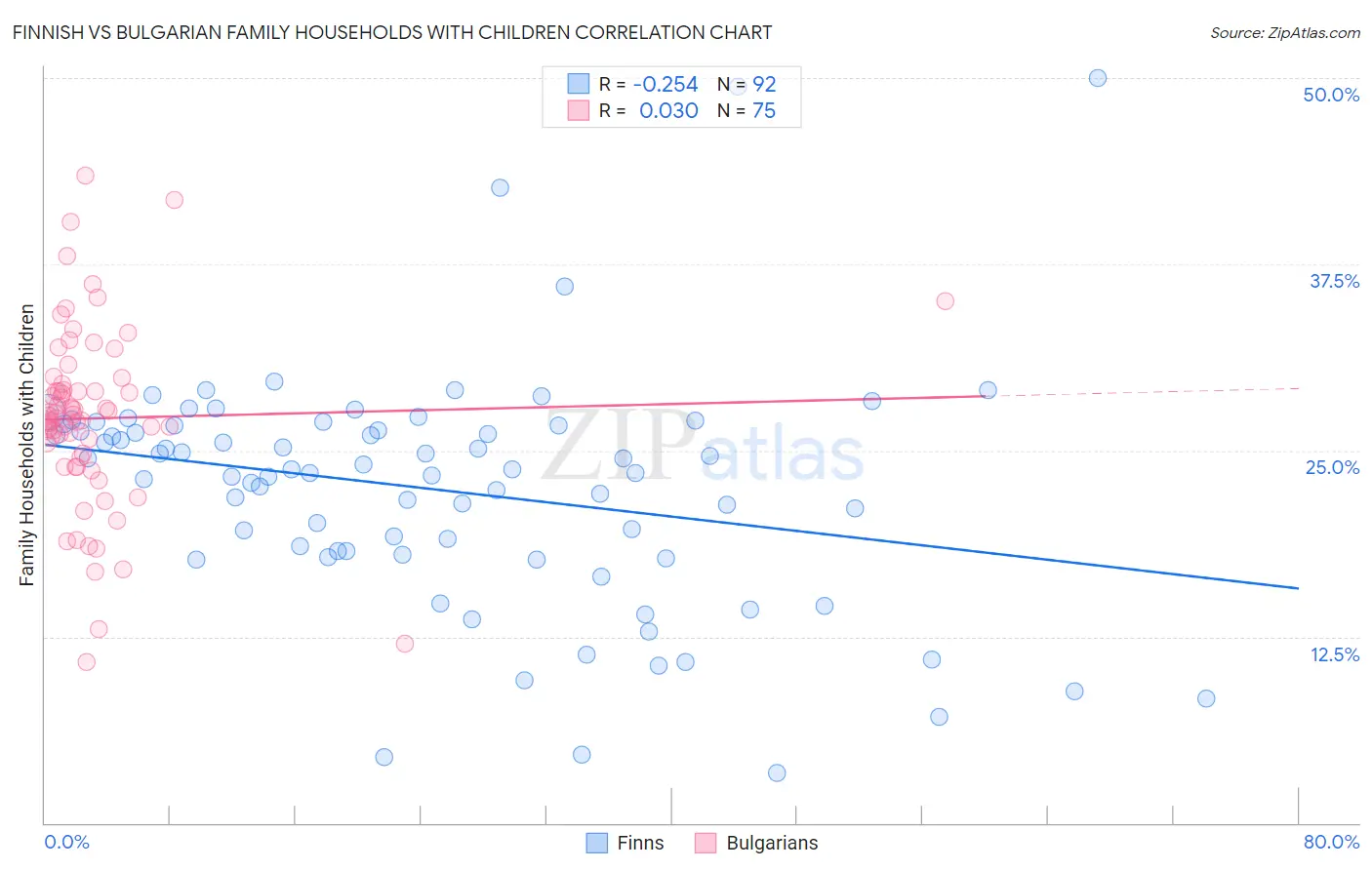 Finnish vs Bulgarian Family Households with Children