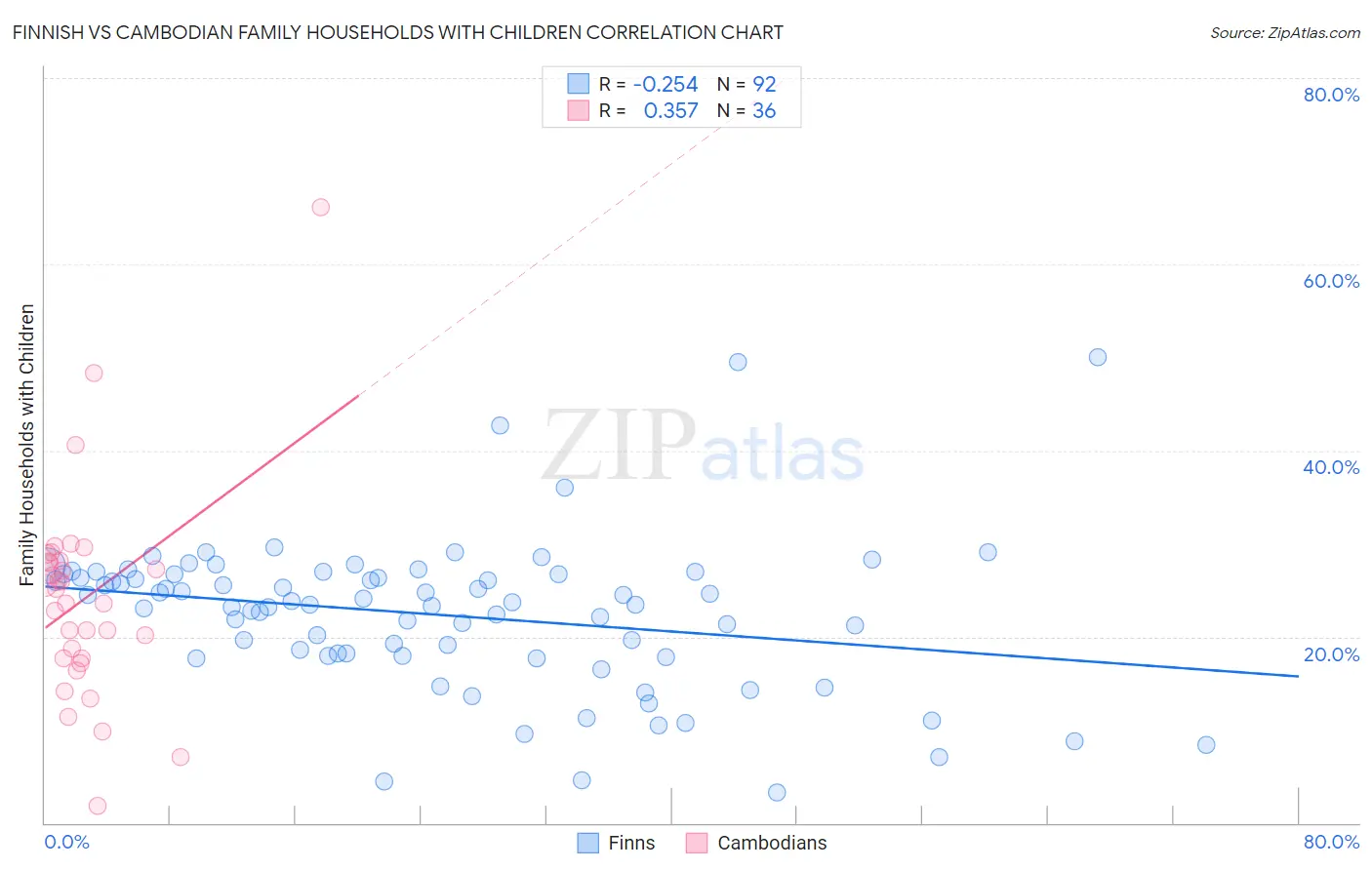 Finnish vs Cambodian Family Households with Children