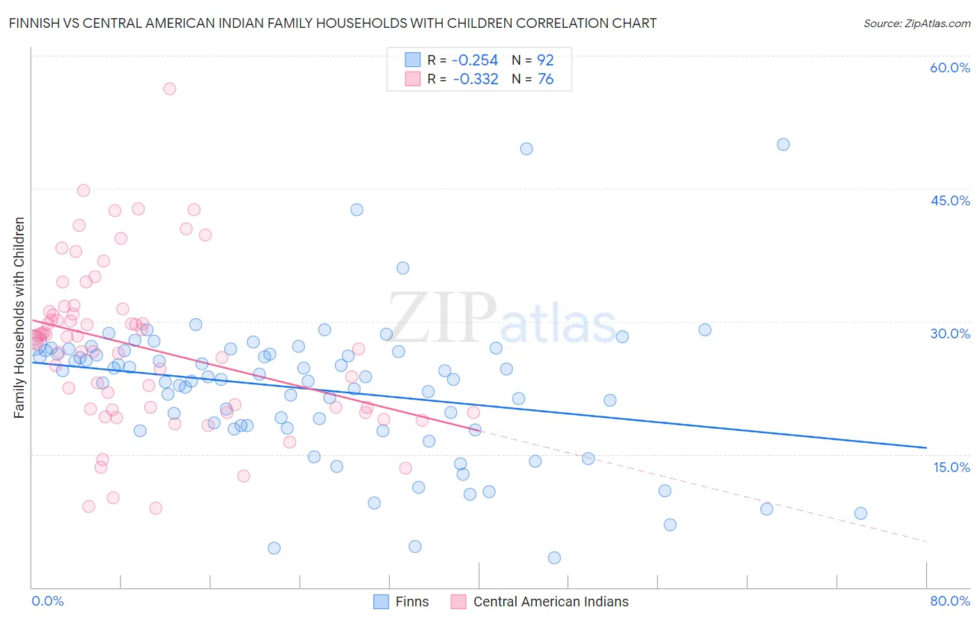 Finnish vs Central American Indian Family Households with Children