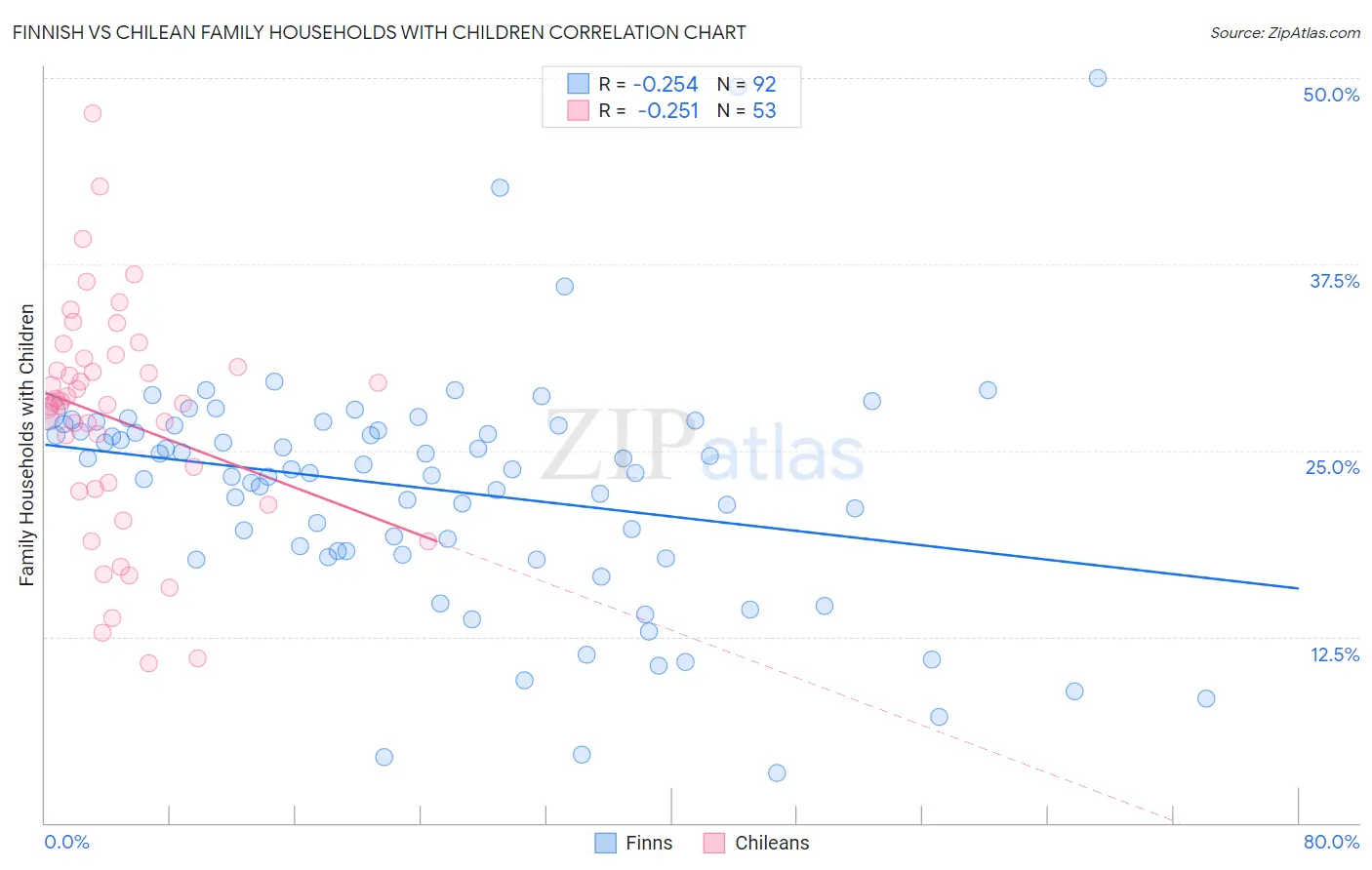 Finnish vs Chilean Family Households with Children