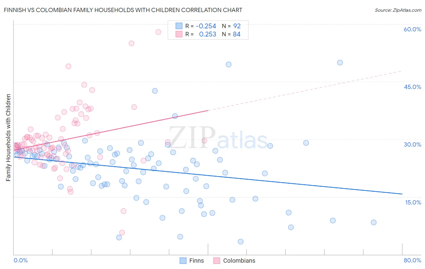 Finnish vs Colombian Family Households with Children