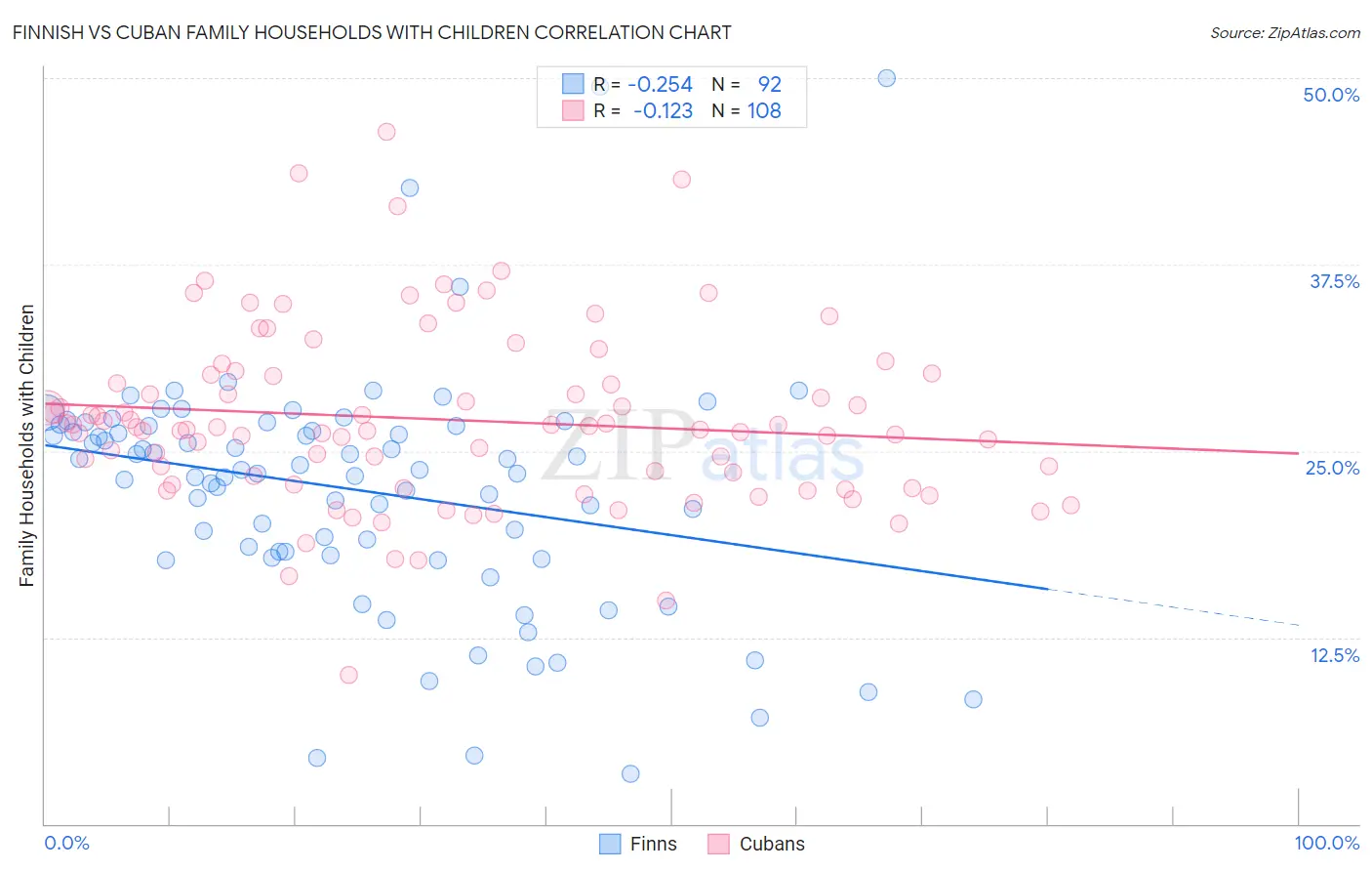 Finnish vs Cuban Family Households with Children