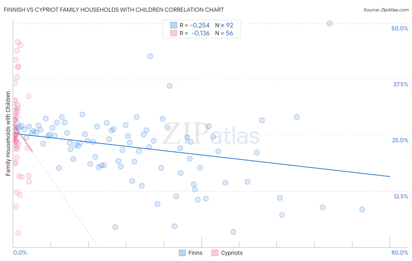 Finnish vs Cypriot Family Households with Children