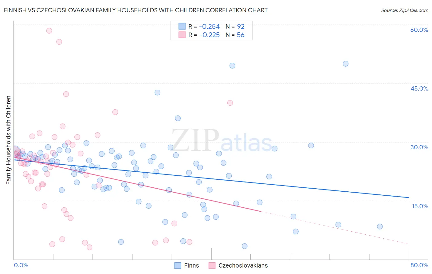 Finnish vs Czechoslovakian Family Households with Children