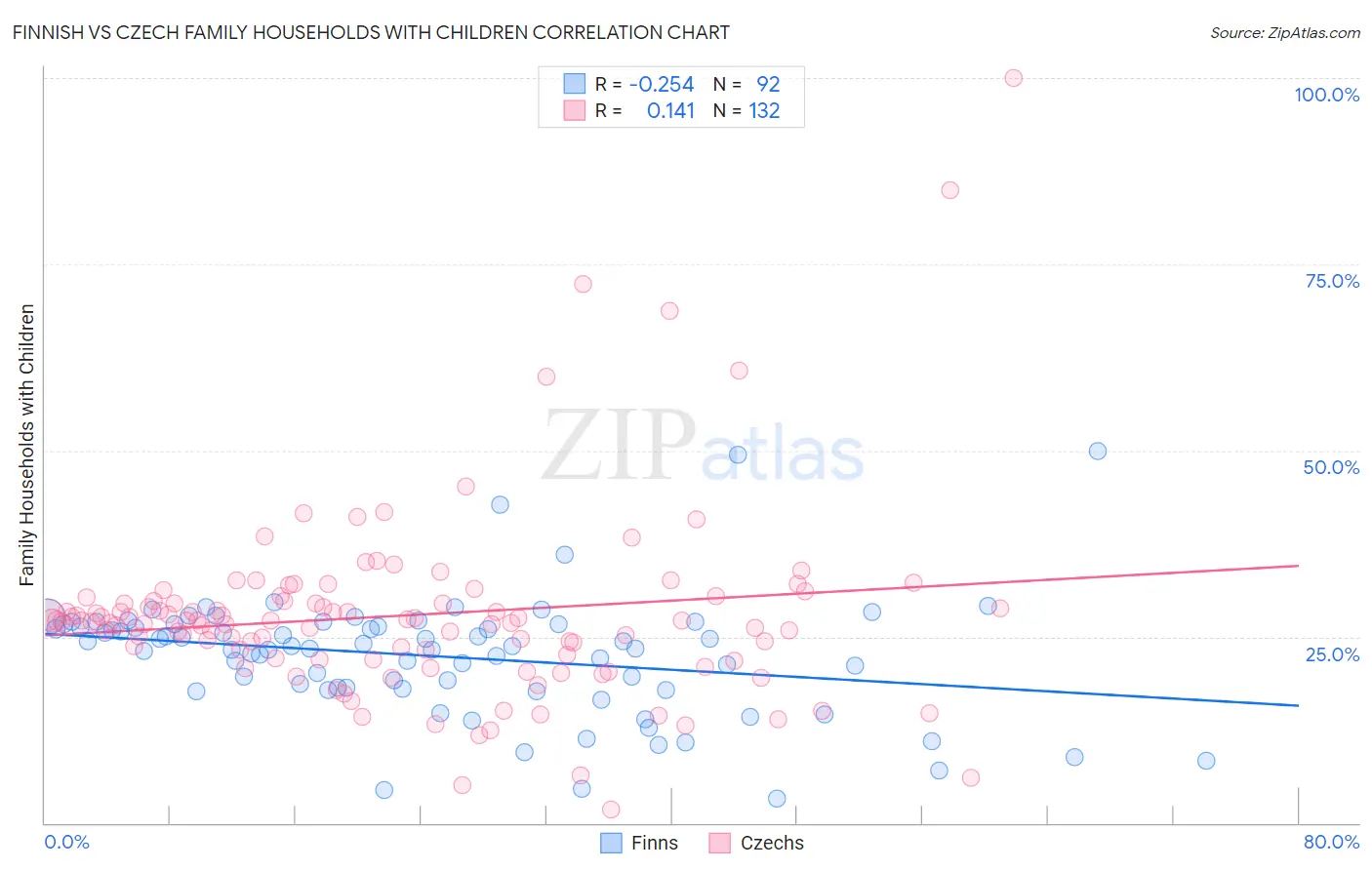 Finnish vs Czech Family Households with Children