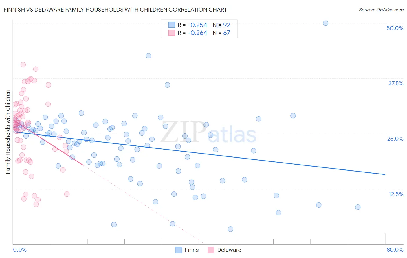 Finnish vs Delaware Family Households with Children