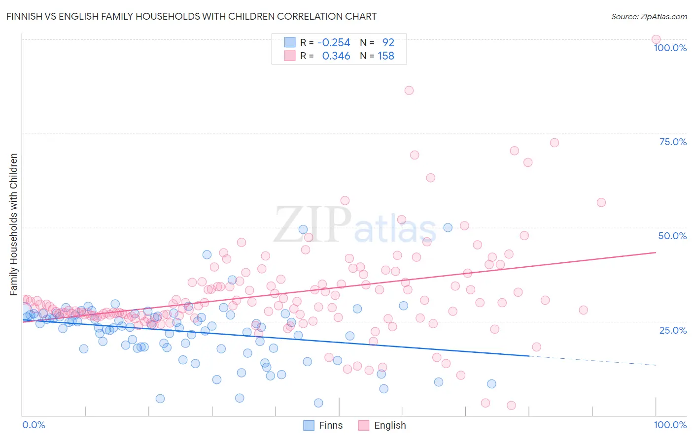 Finnish vs English Family Households with Children