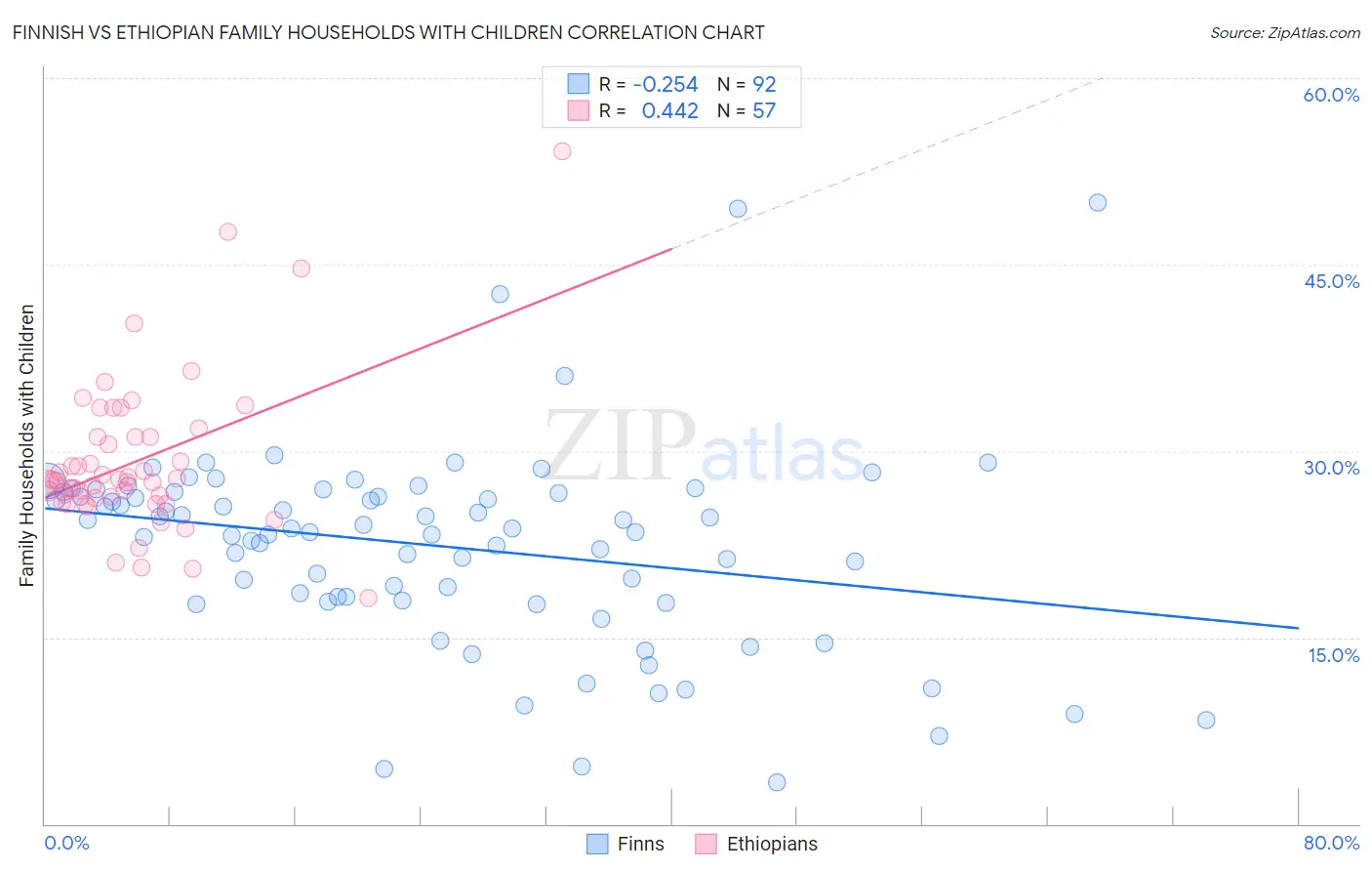 Finnish vs Ethiopian Family Households with Children