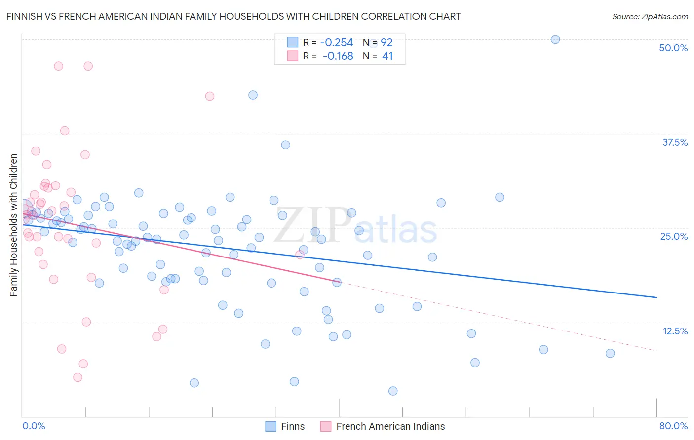Finnish vs French American Indian Family Households with Children