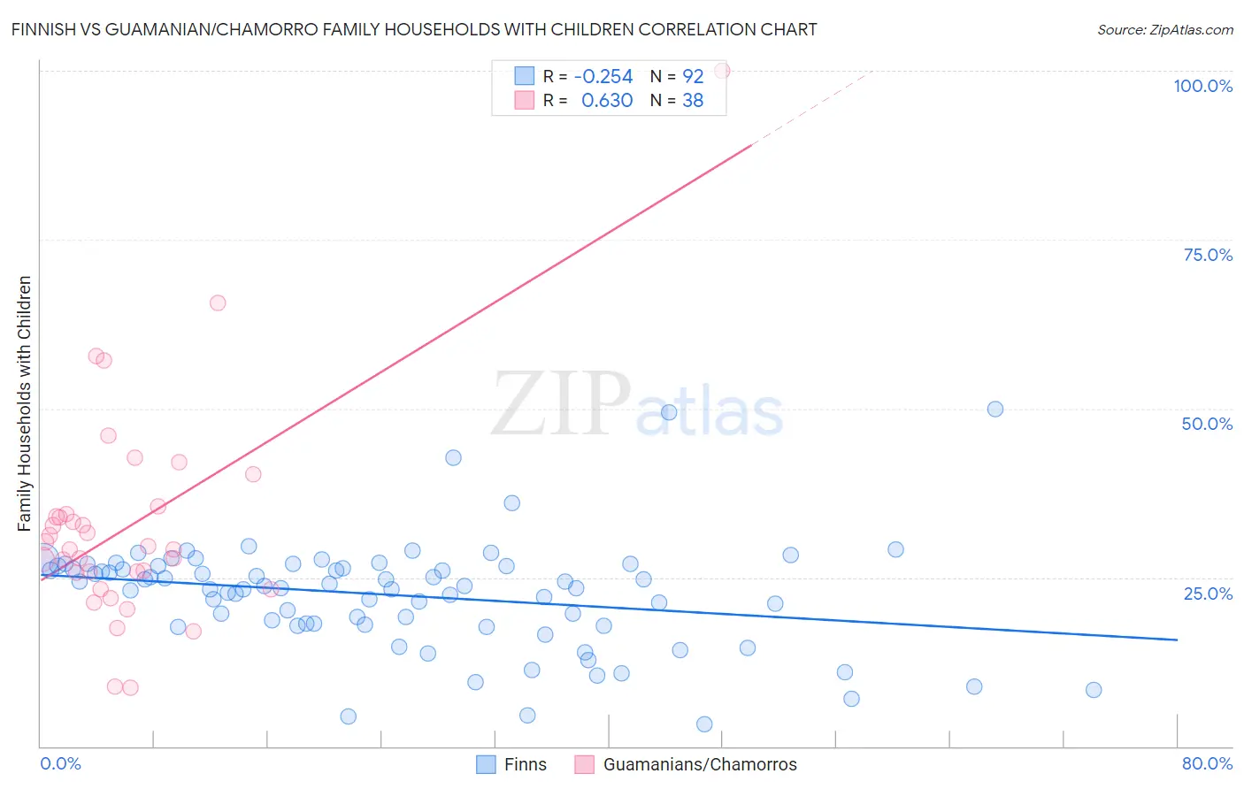 Finnish vs Guamanian/Chamorro Family Households with Children