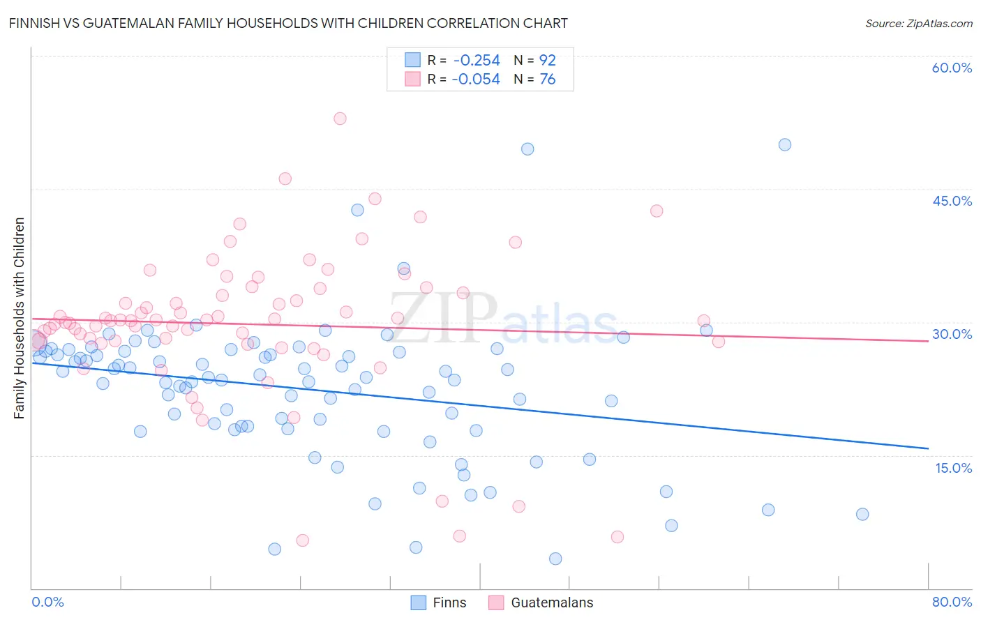 Finnish vs Guatemalan Family Households with Children