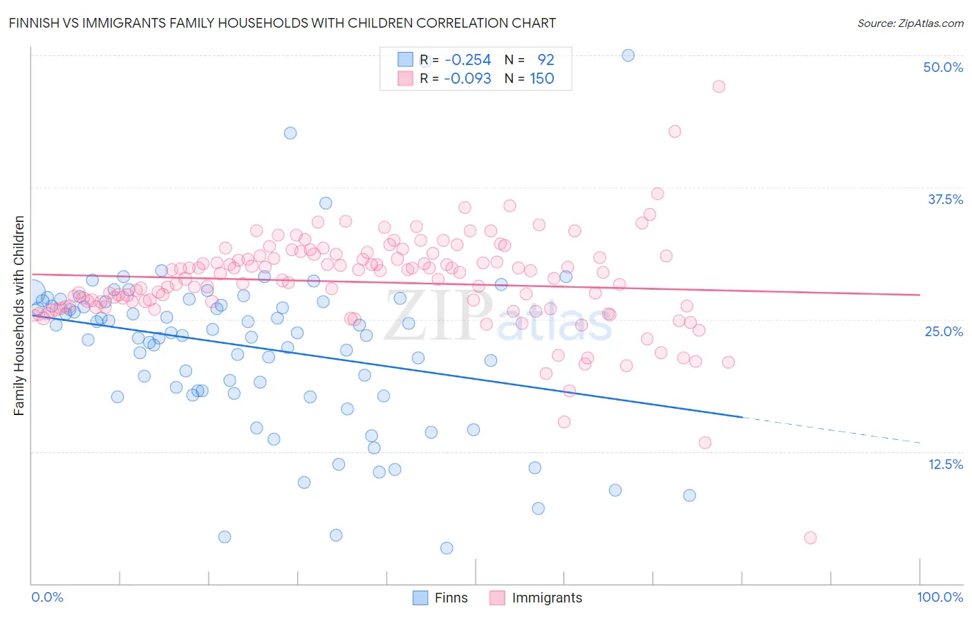 Finnish vs Immigrants Family Households with Children