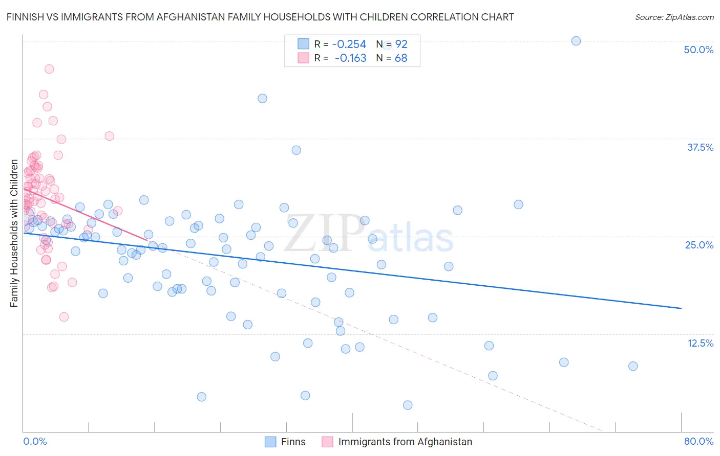 Finnish vs Immigrants from Afghanistan Family Households with Children