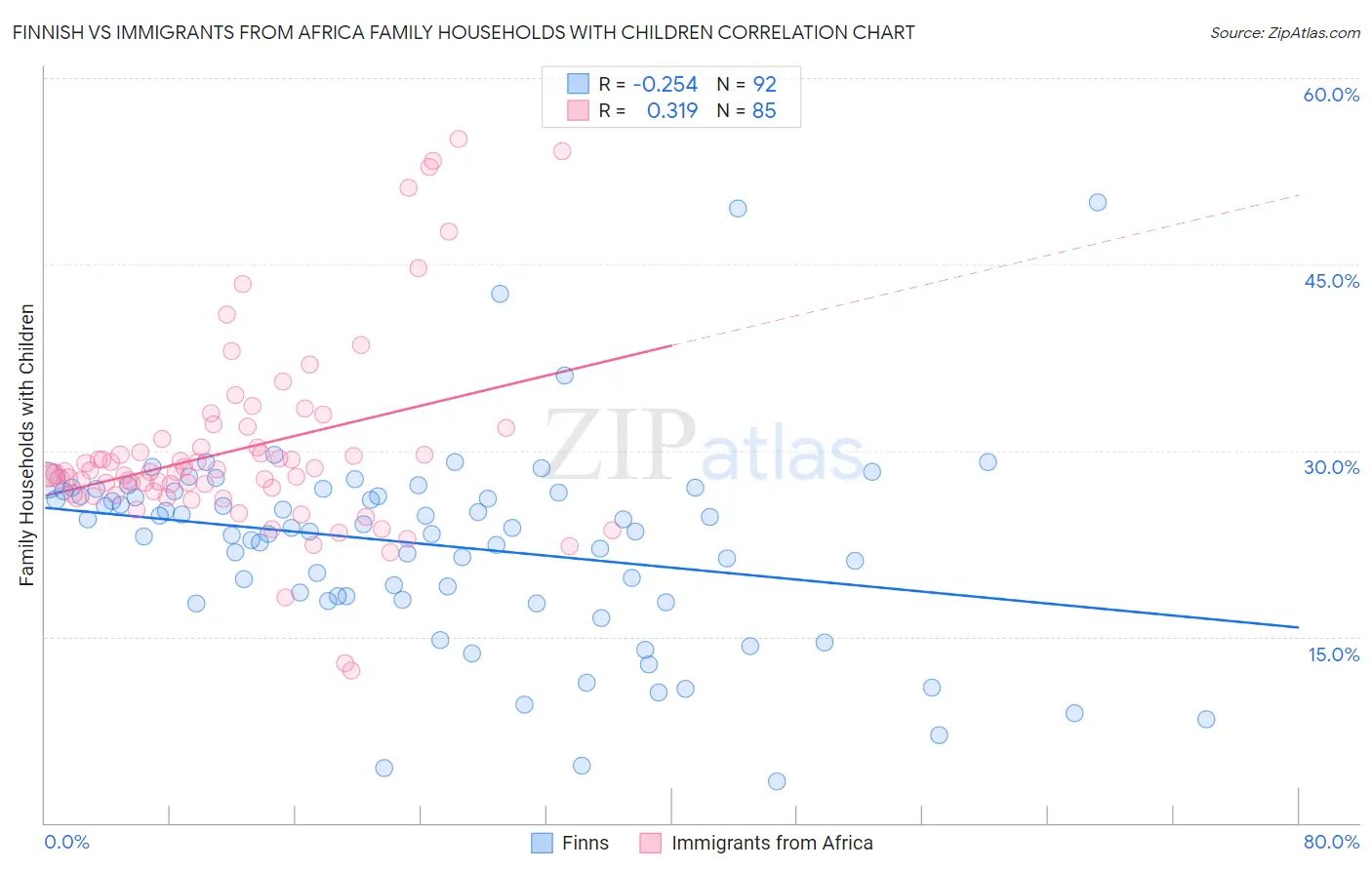 Finnish vs Immigrants from Africa Family Households with Children