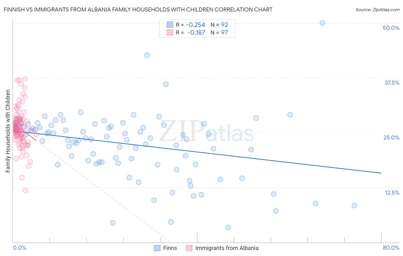 Finnish vs Immigrants from Albania Family Households with Children