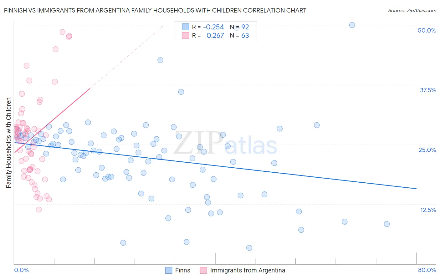 Finnish vs Immigrants from Argentina Family Households with Children