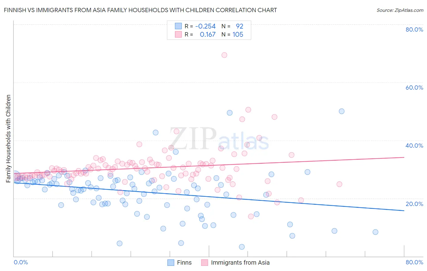Finnish vs Immigrants from Asia Family Households with Children