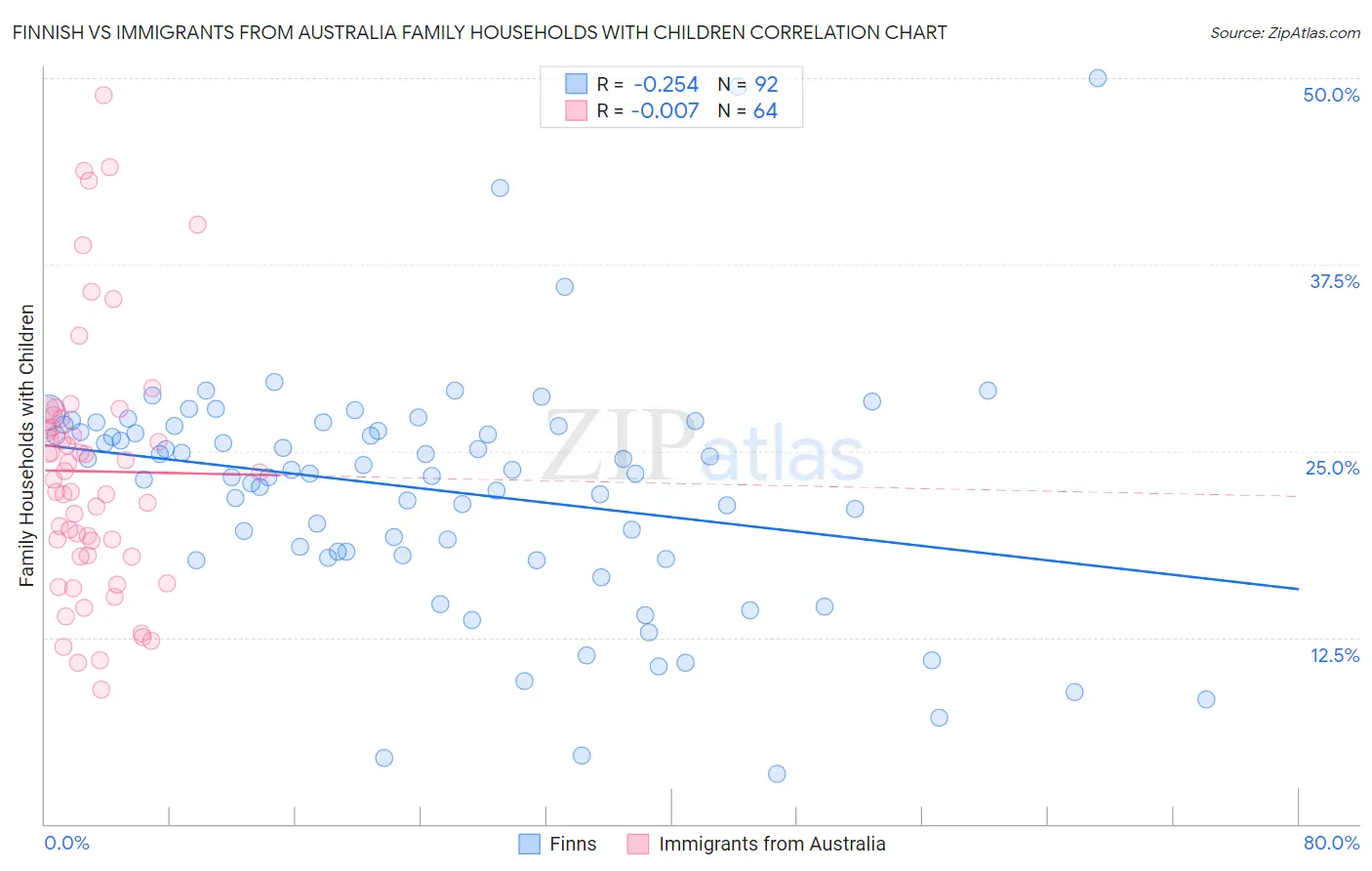 Finnish vs Immigrants from Australia Family Households with Children