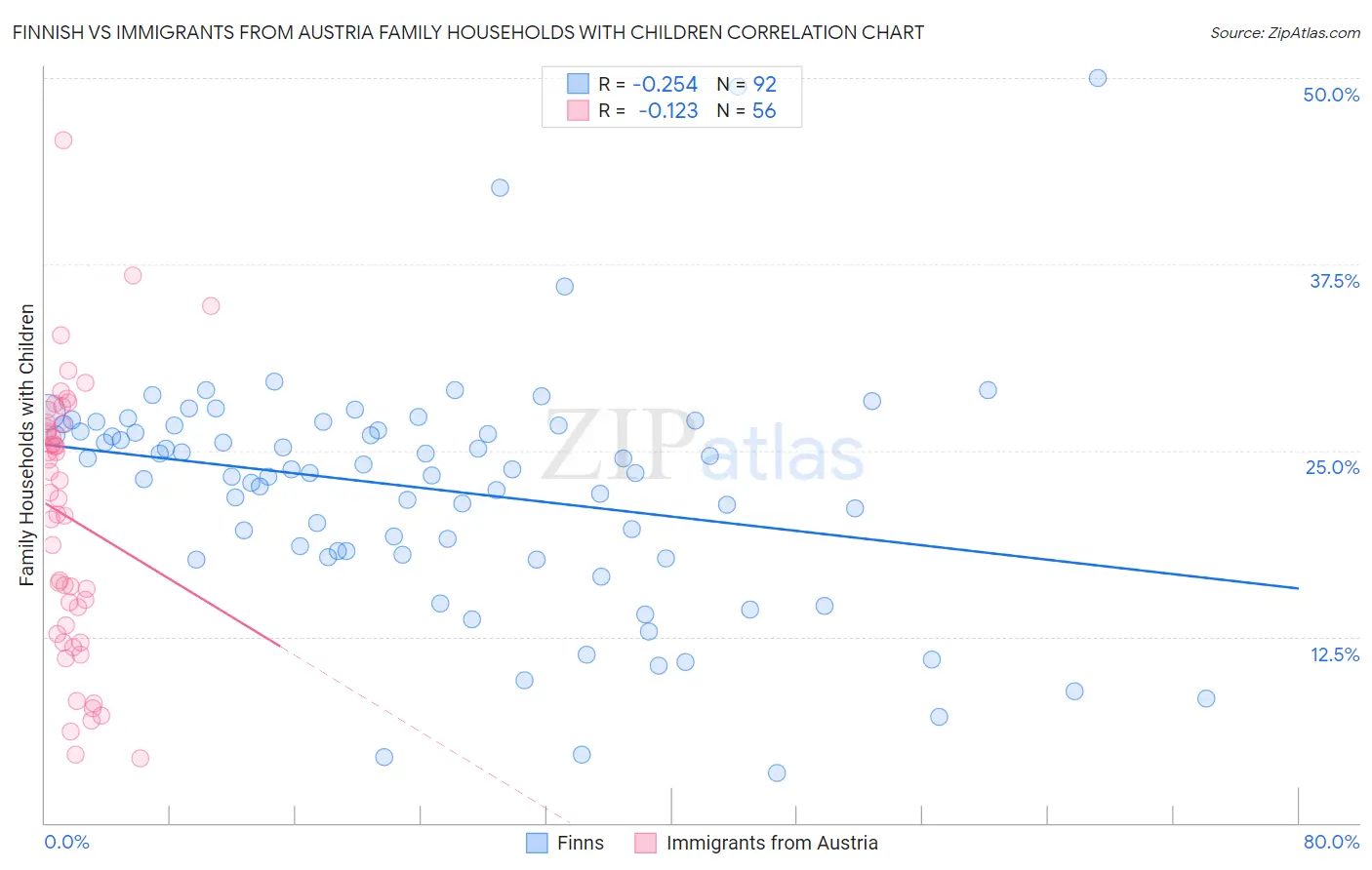 Finnish vs Immigrants from Austria Family Households with Children