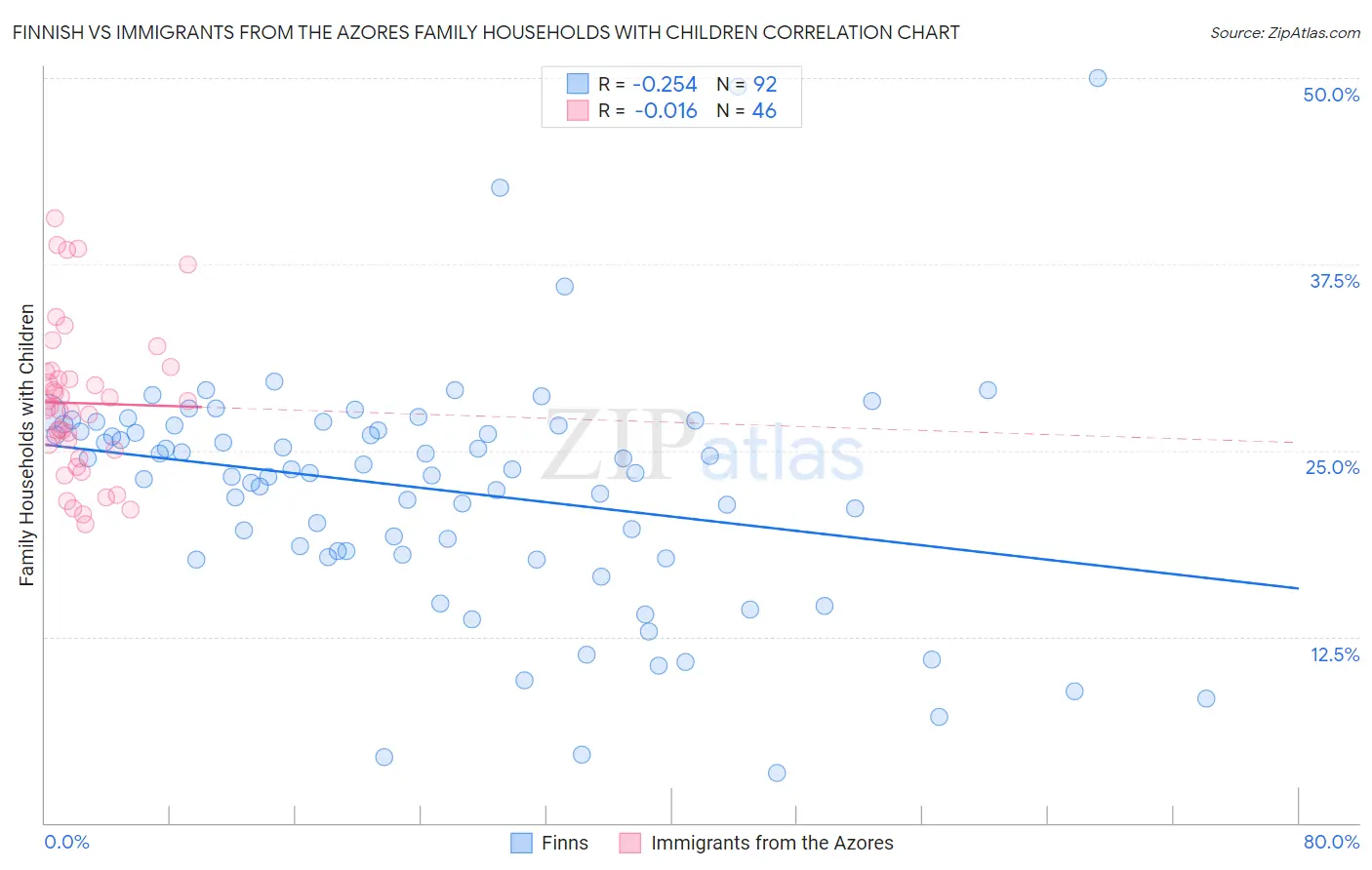 Finnish vs Immigrants from the Azores Family Households with Children