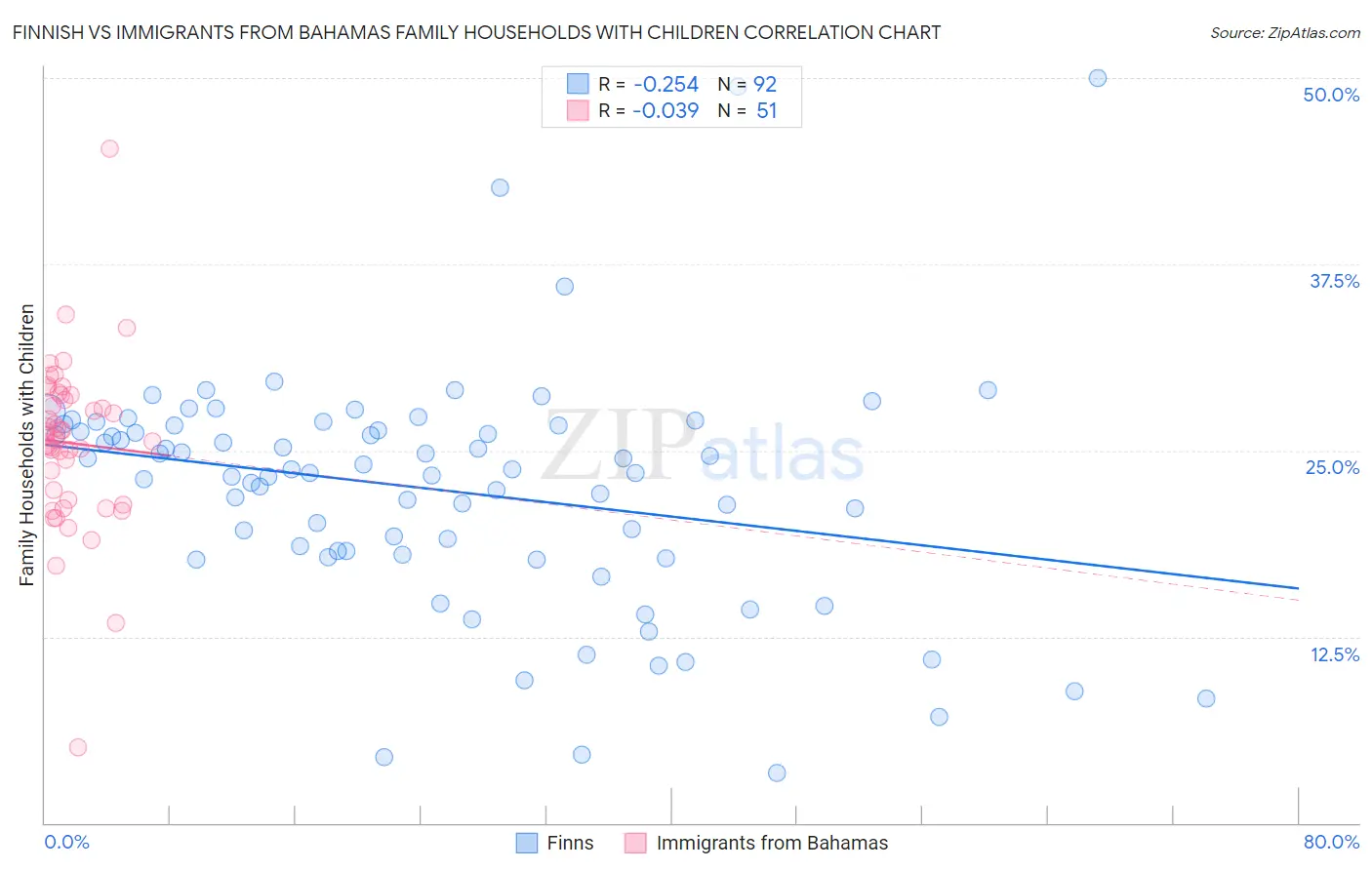Finnish vs Immigrants from Bahamas Family Households with Children
