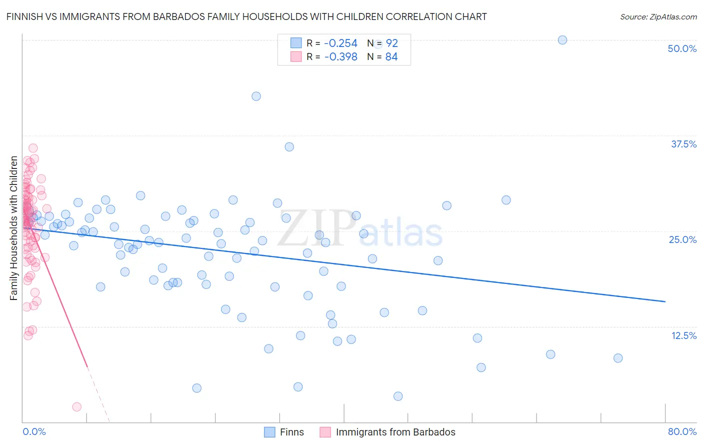 Finnish vs Immigrants from Barbados Family Households with Children