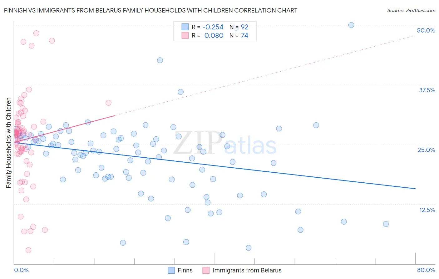 Finnish vs Immigrants from Belarus Family Households with Children