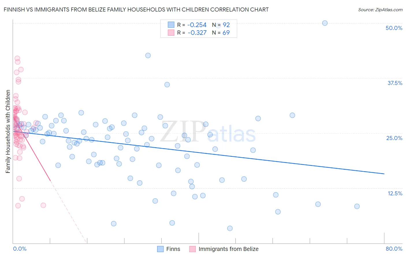 Finnish vs Immigrants from Belize Family Households with Children