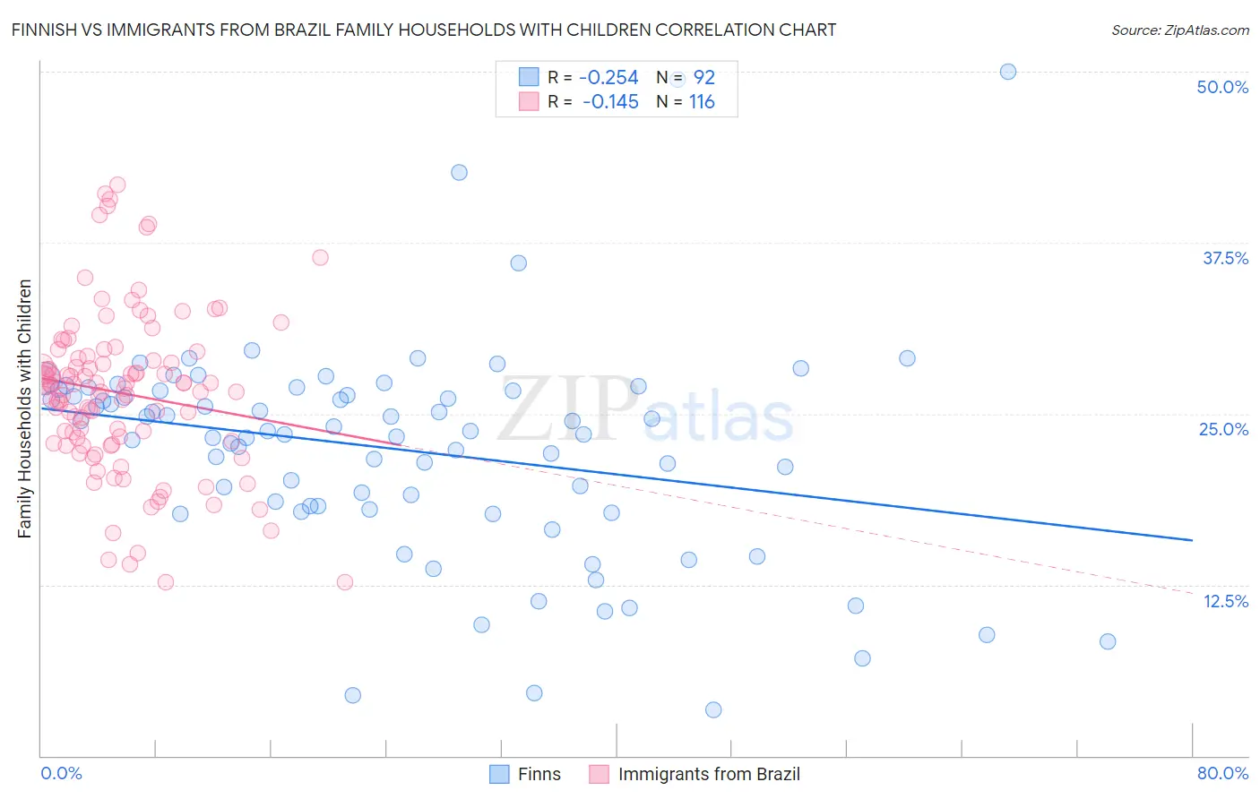 Finnish vs Immigrants from Brazil Family Households with Children