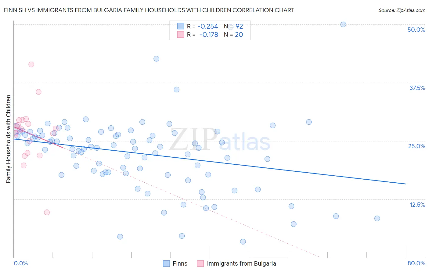 Finnish vs Immigrants from Bulgaria Family Households with Children