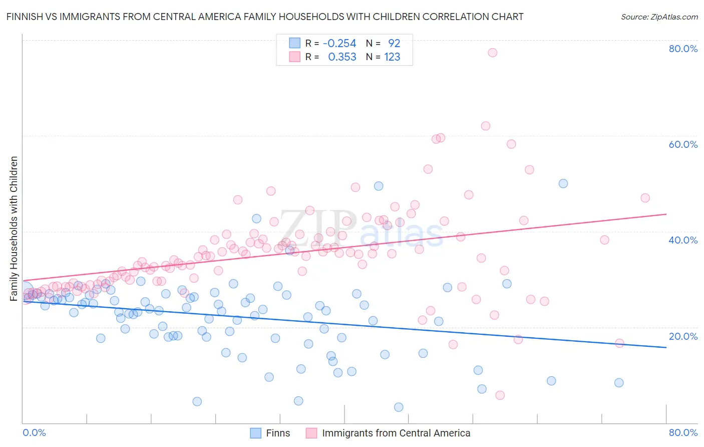 Finnish vs Immigrants from Central America Family Households with Children