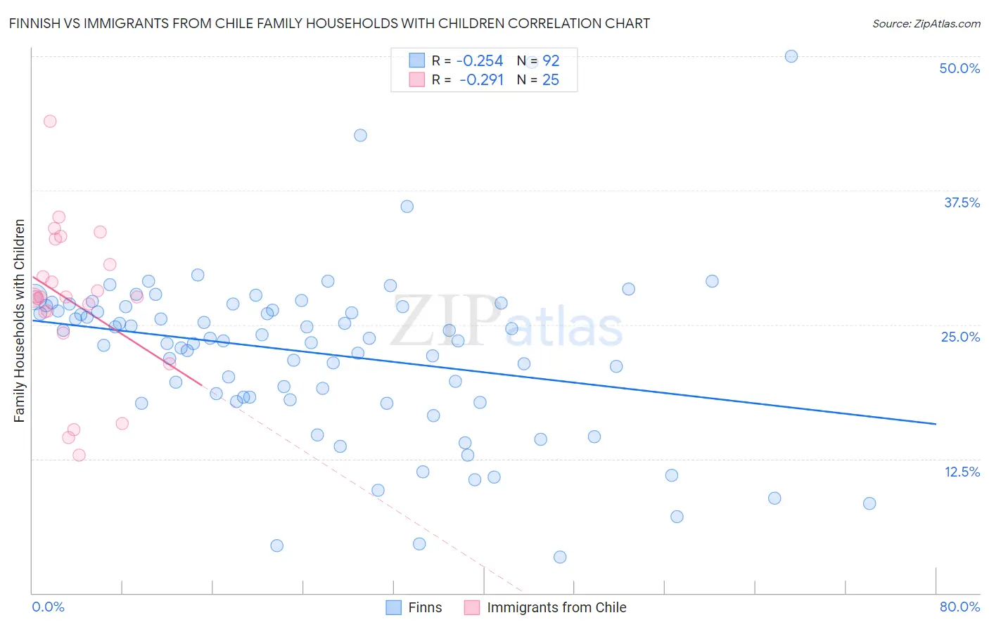 Finnish vs Immigrants from Chile Family Households with Children