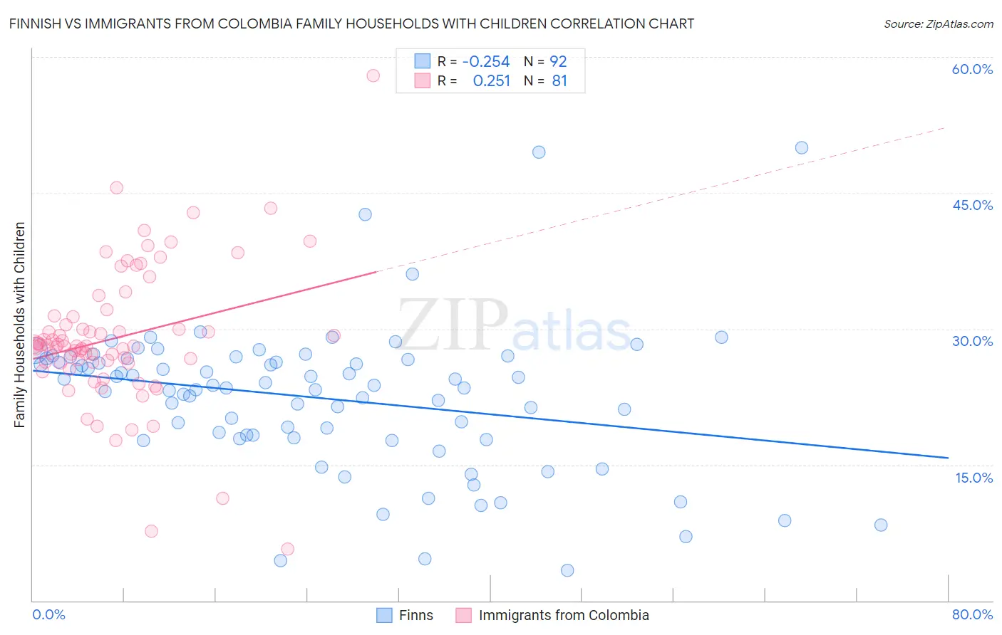 Finnish vs Immigrants from Colombia Family Households with Children