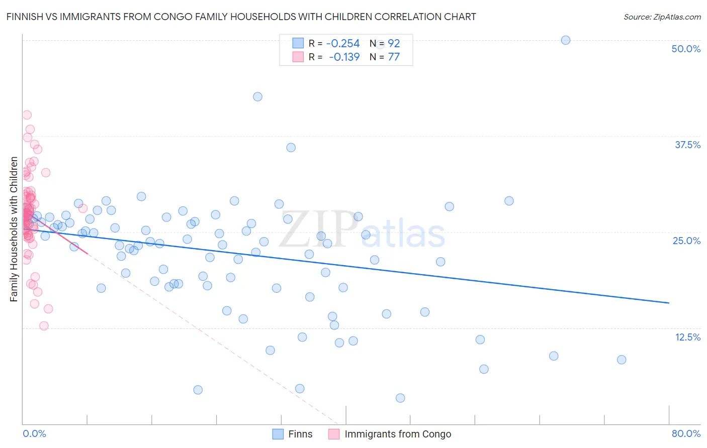 Finnish vs Immigrants from Congo Family Households with Children