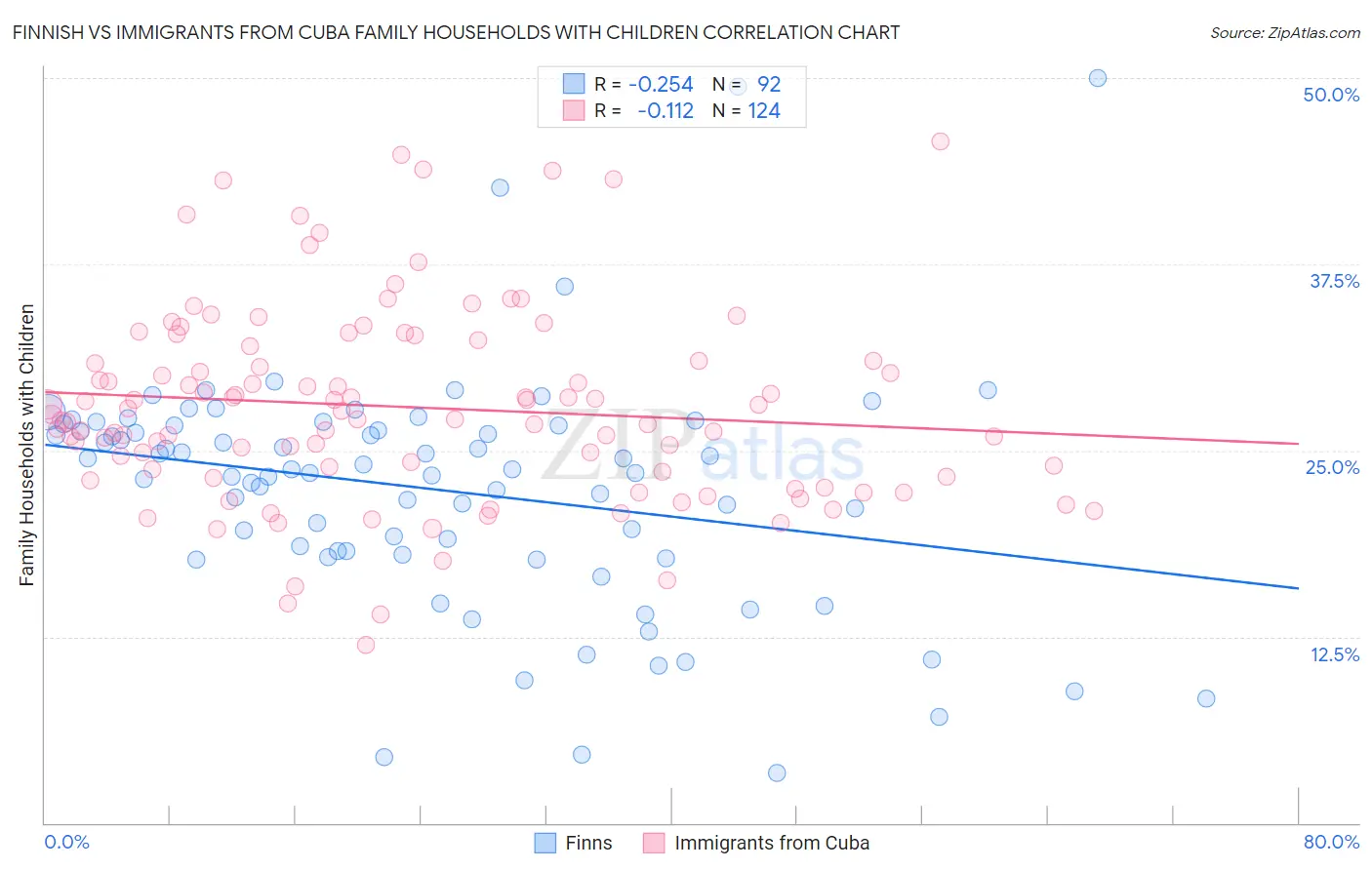 Finnish vs Immigrants from Cuba Family Households with Children
