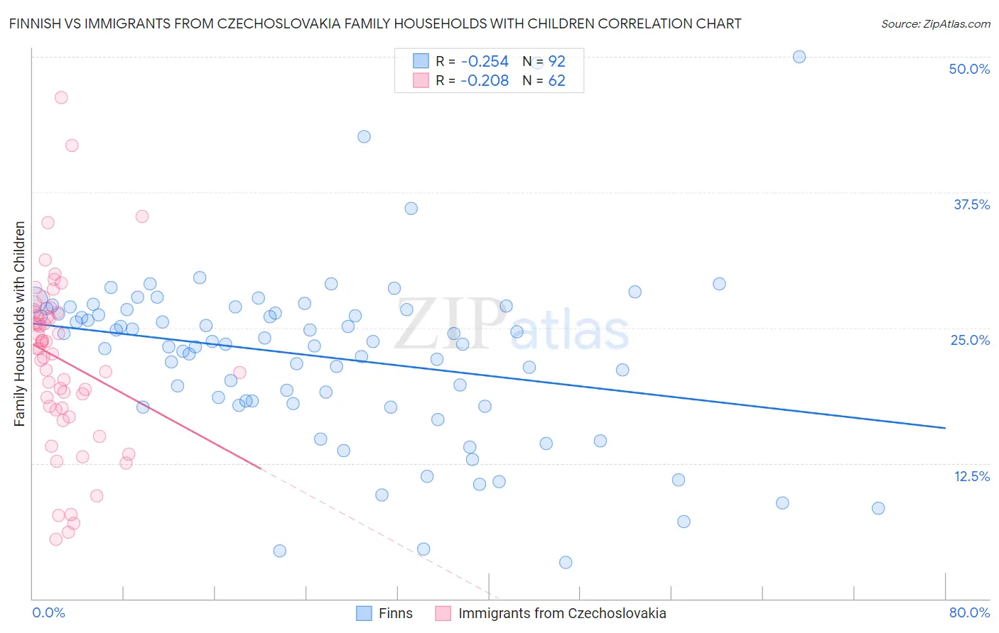Finnish vs Immigrants from Czechoslovakia Family Households with Children